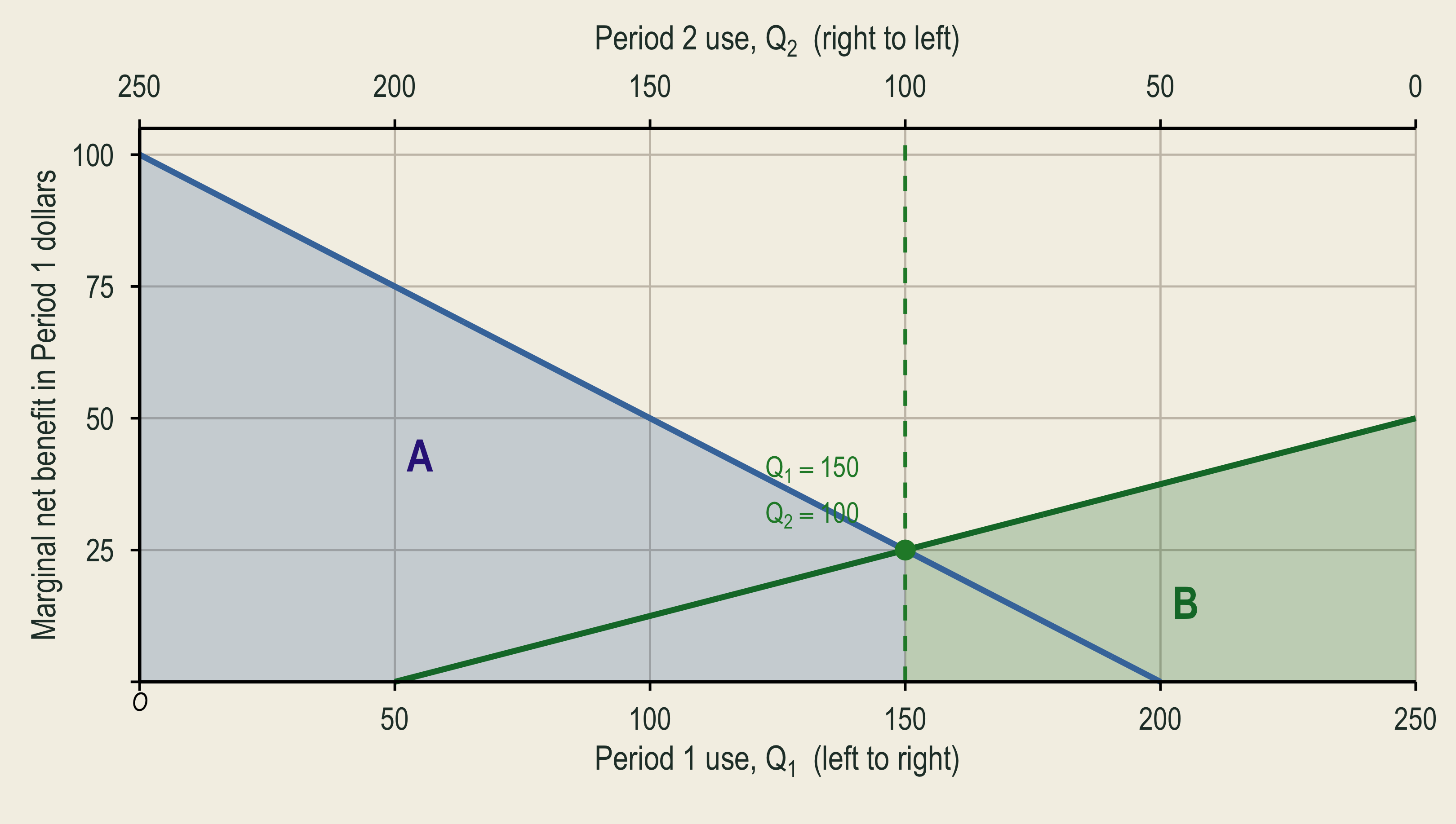 Period 1 marginal net benefit and discounted Period 2 marginal net benefit cross at 150 tons now and 100 tons later. Areas A and B are shaded.