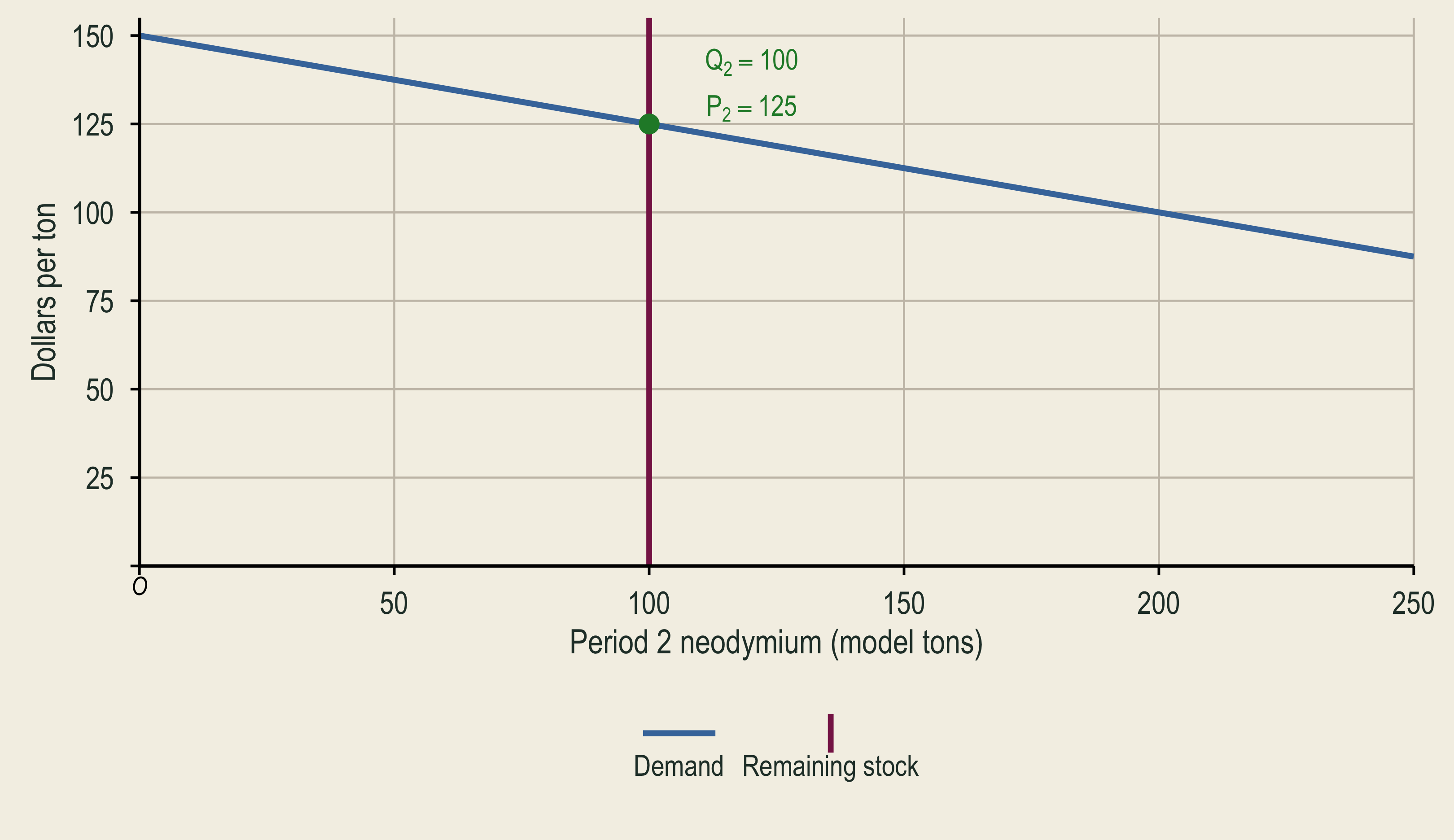 A vertical remaining-stock line at 100 tons meets Period 2 demand at a price of 125 dollars.
