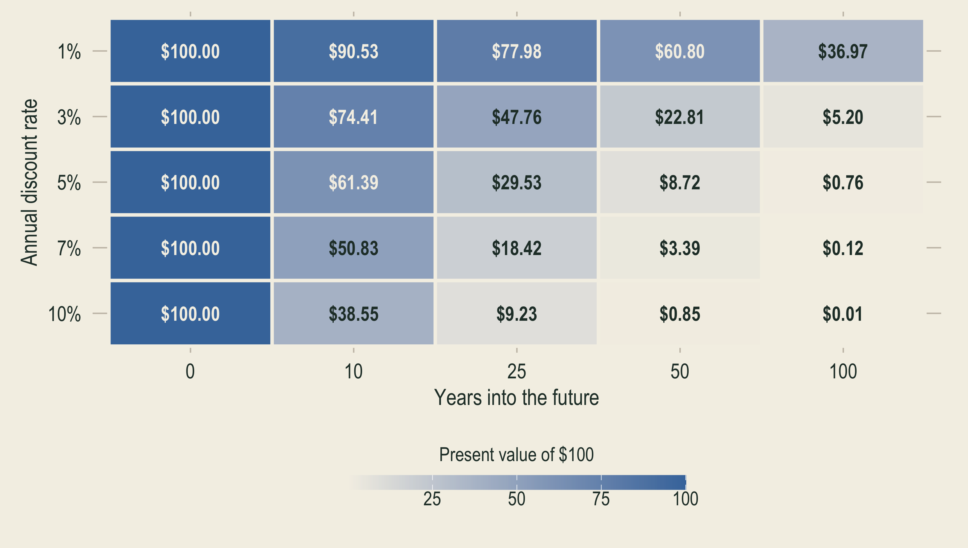 A heatmap shows the present value of 100 dollars at discount rates from 1 to 10 percent and horizons from zero to 100 years. Present value falls as the rate or time horizon increases.