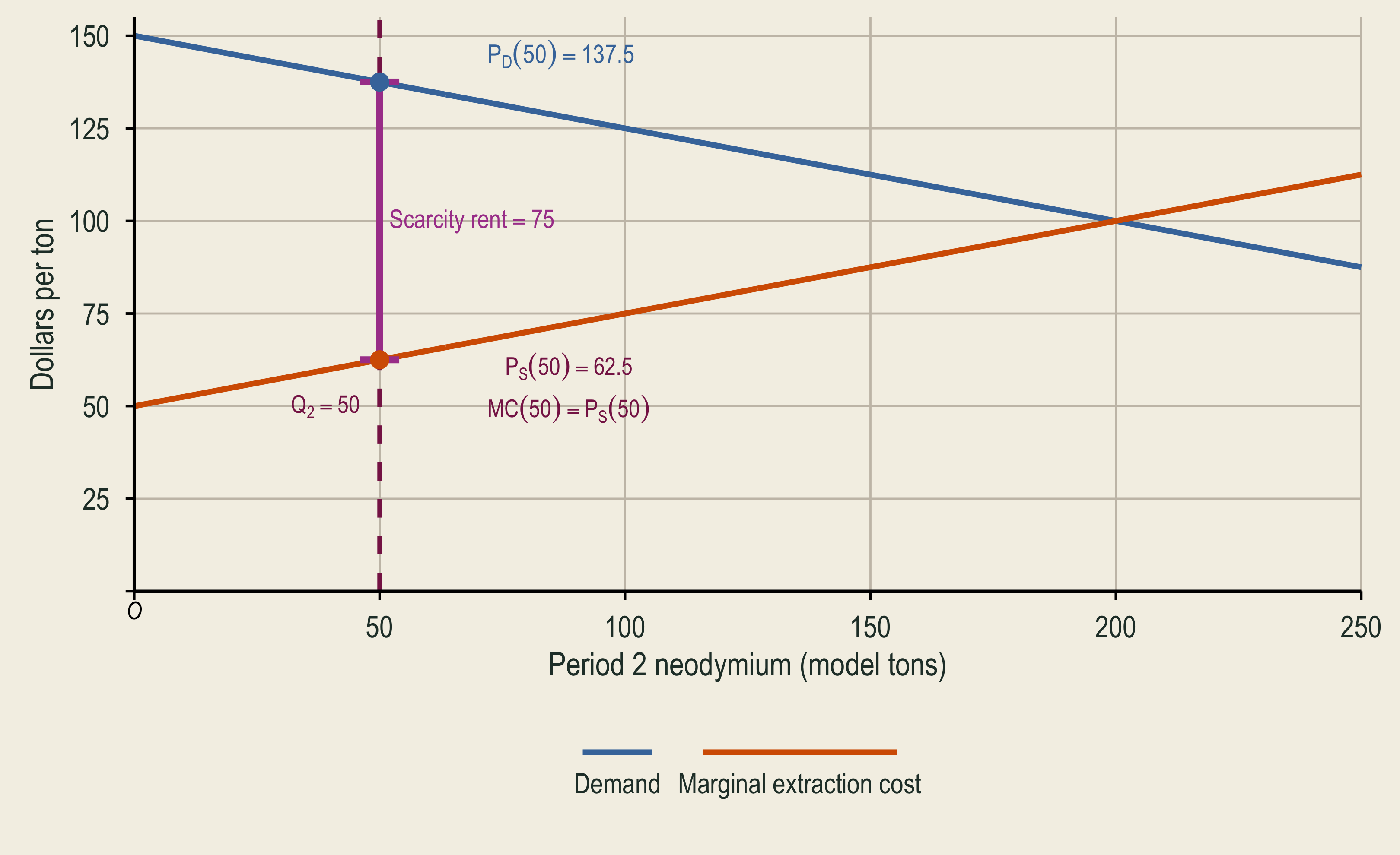 Demand and marginal extraction cost are shown with a remaining-stock limit of 50 tons. At 50 tons, the market price is 137 dollars and 50 cents, marginal extraction cost is 62 dollars and 50 cents, and the vertical difference is scarcity rent of 75 dollars per ton.