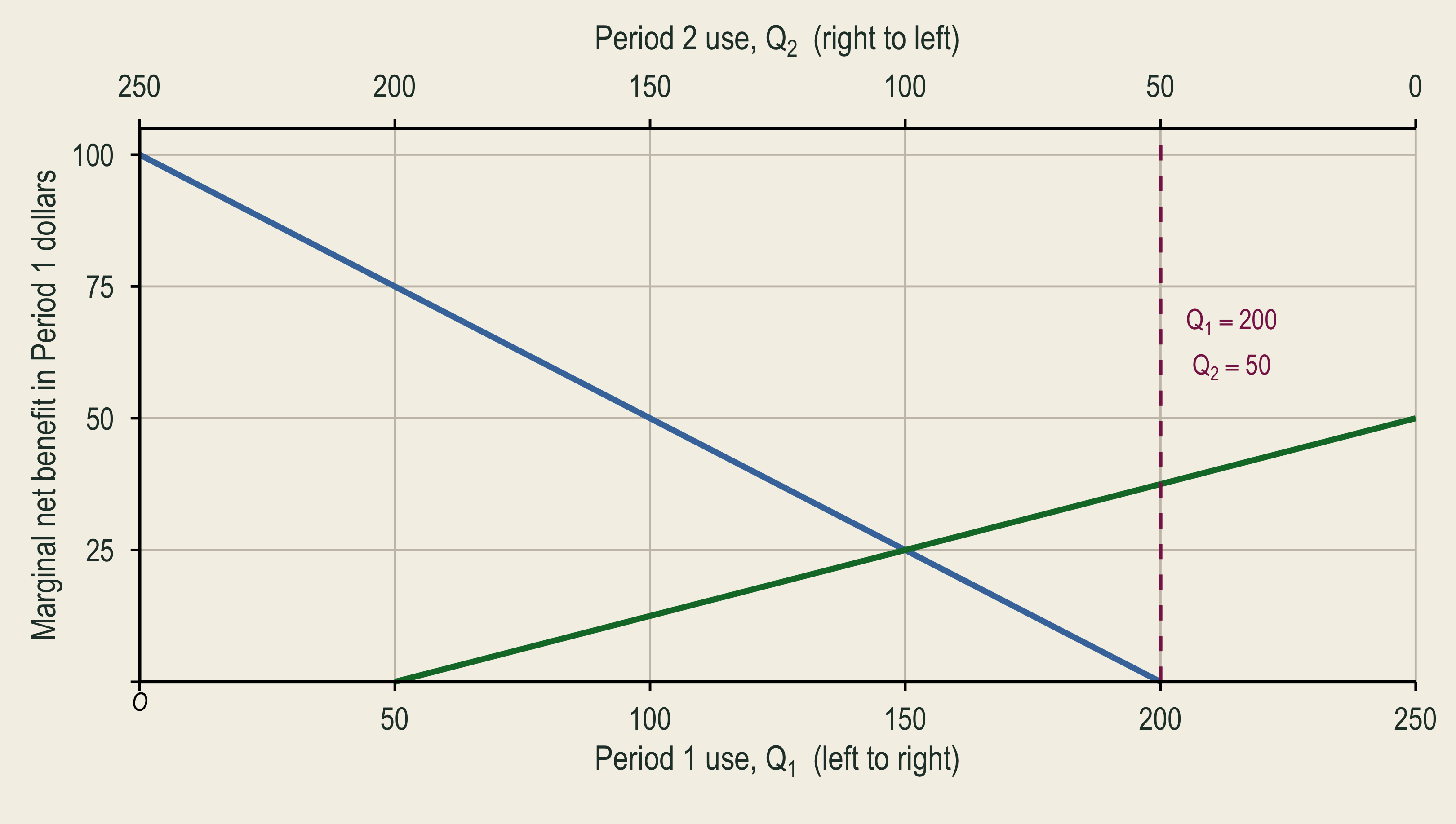 A dashed line marks an allocation of 200 tons in Period 1 and 50 tons in Period 2.
