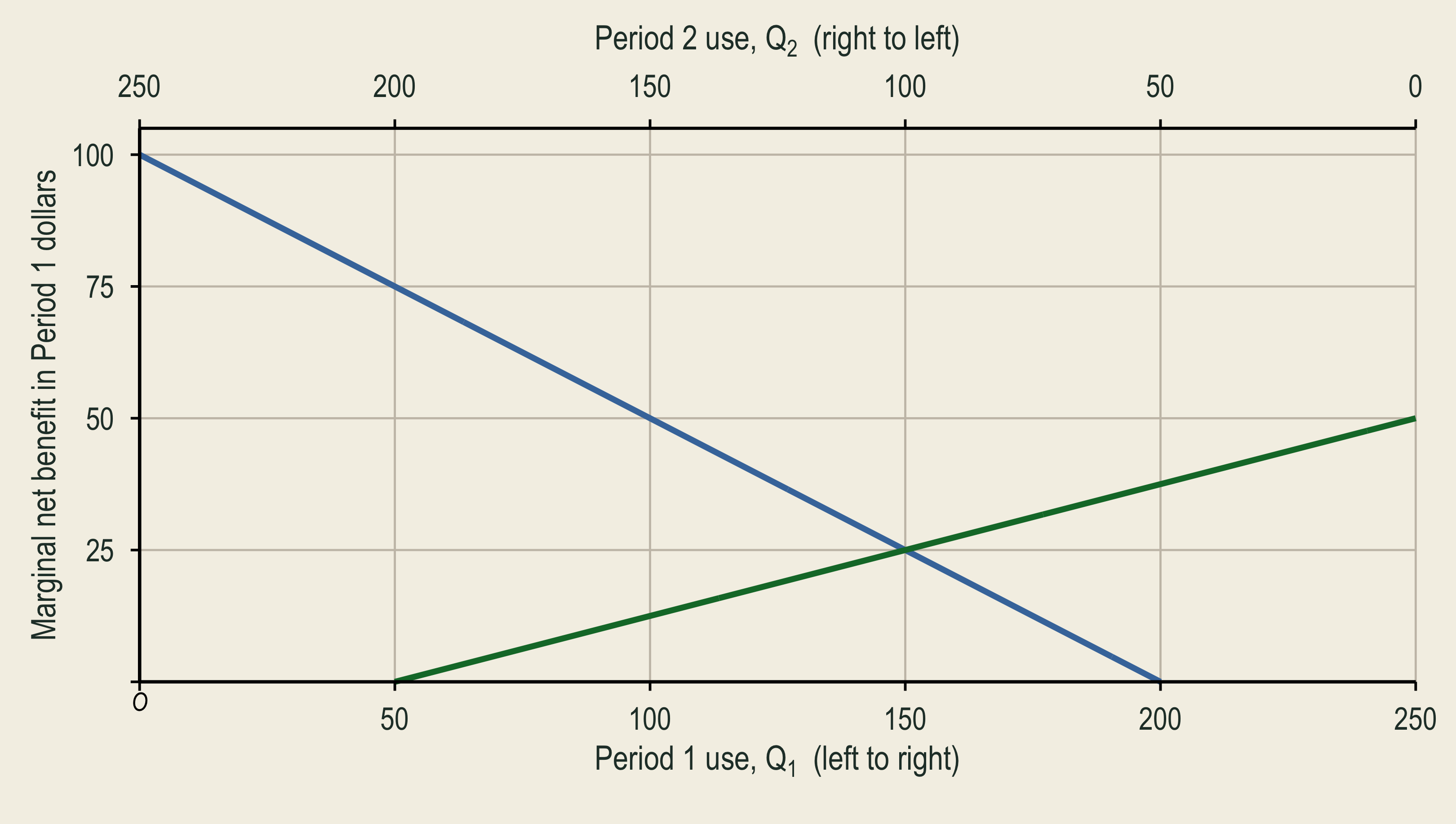 Period 1 marginal net benefit and discounted Period 2 marginal net benefit cross at the efficient allocation.