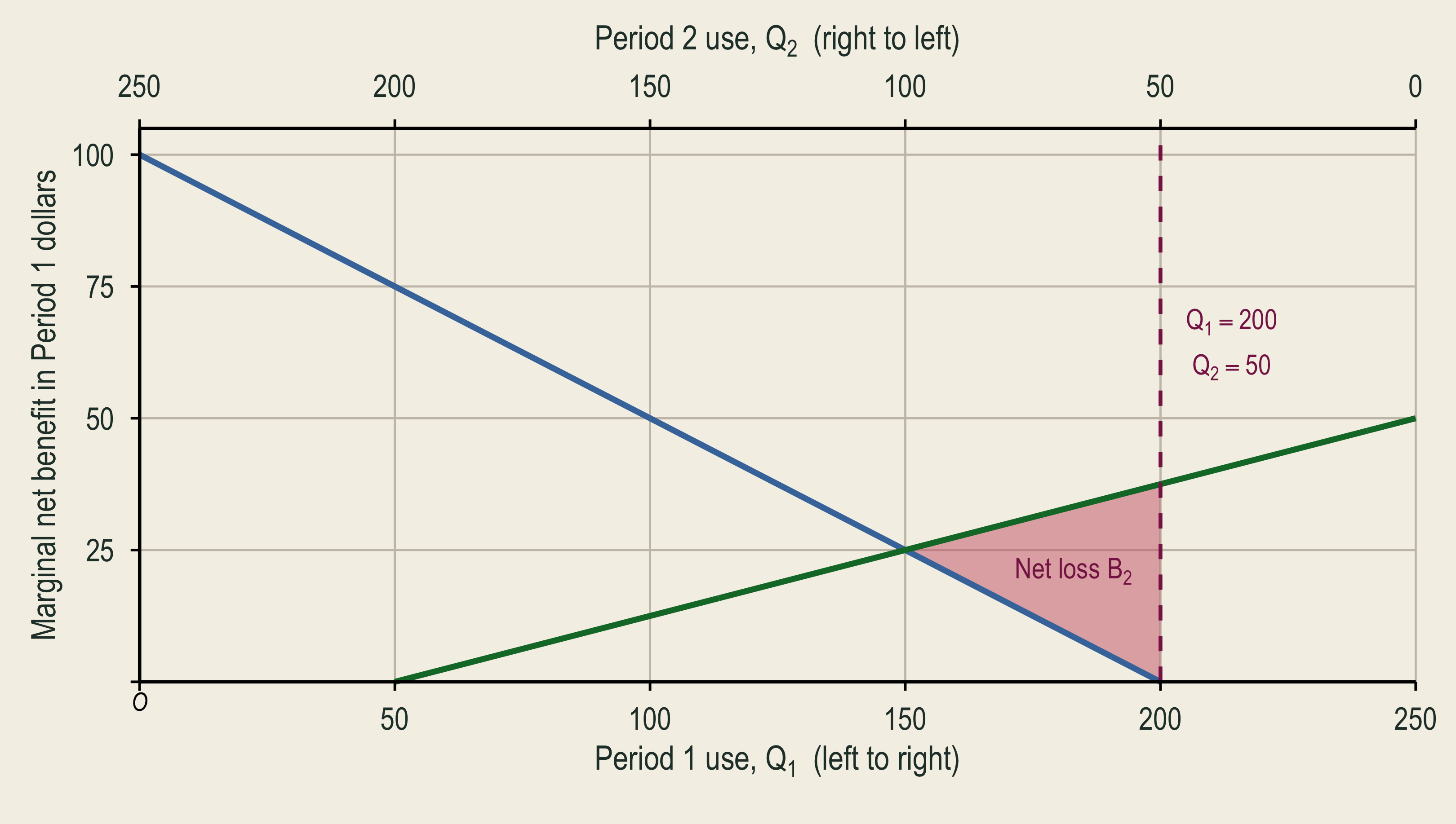 The allocation of 200 tons now and 50 tons later creates a red welfare-loss triangle labeled Net loss B 2.
