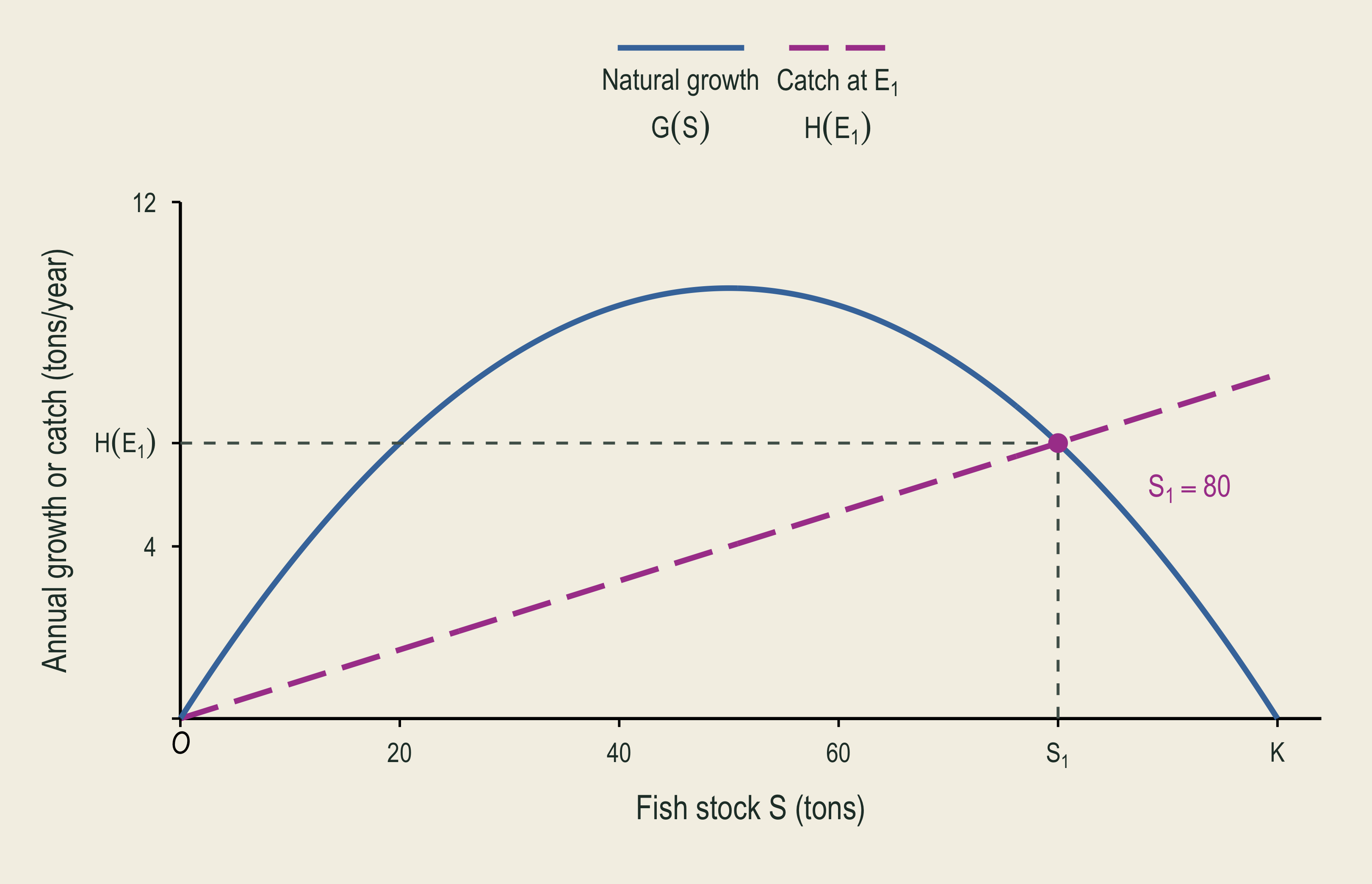 A lower-effort harvest line intersects natural growth at stock eighty and annual catch six point four.
