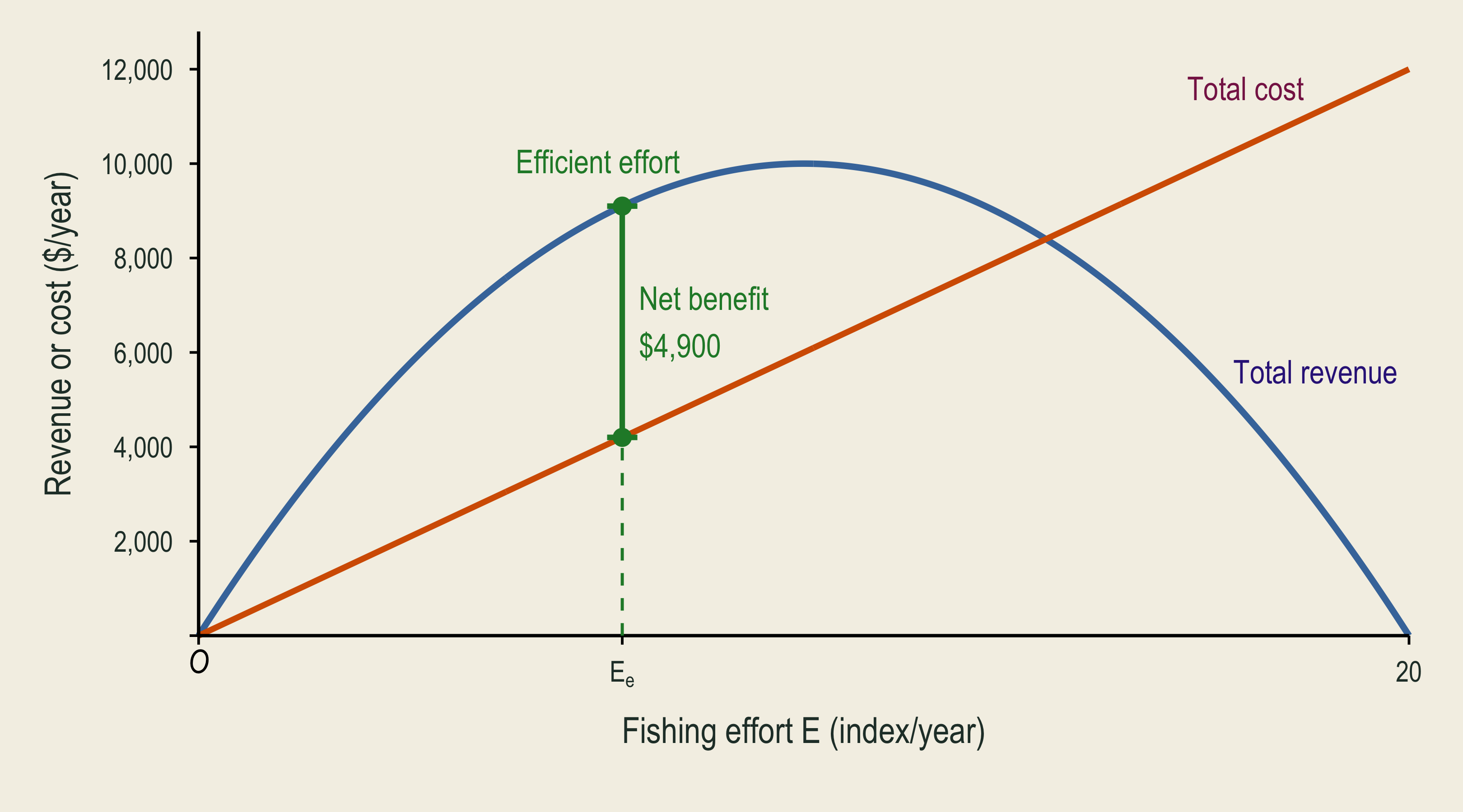 At effort seven, the largest vertical gap between revenue and cost gives annual net benefit of four thousand nine hundred dollars.