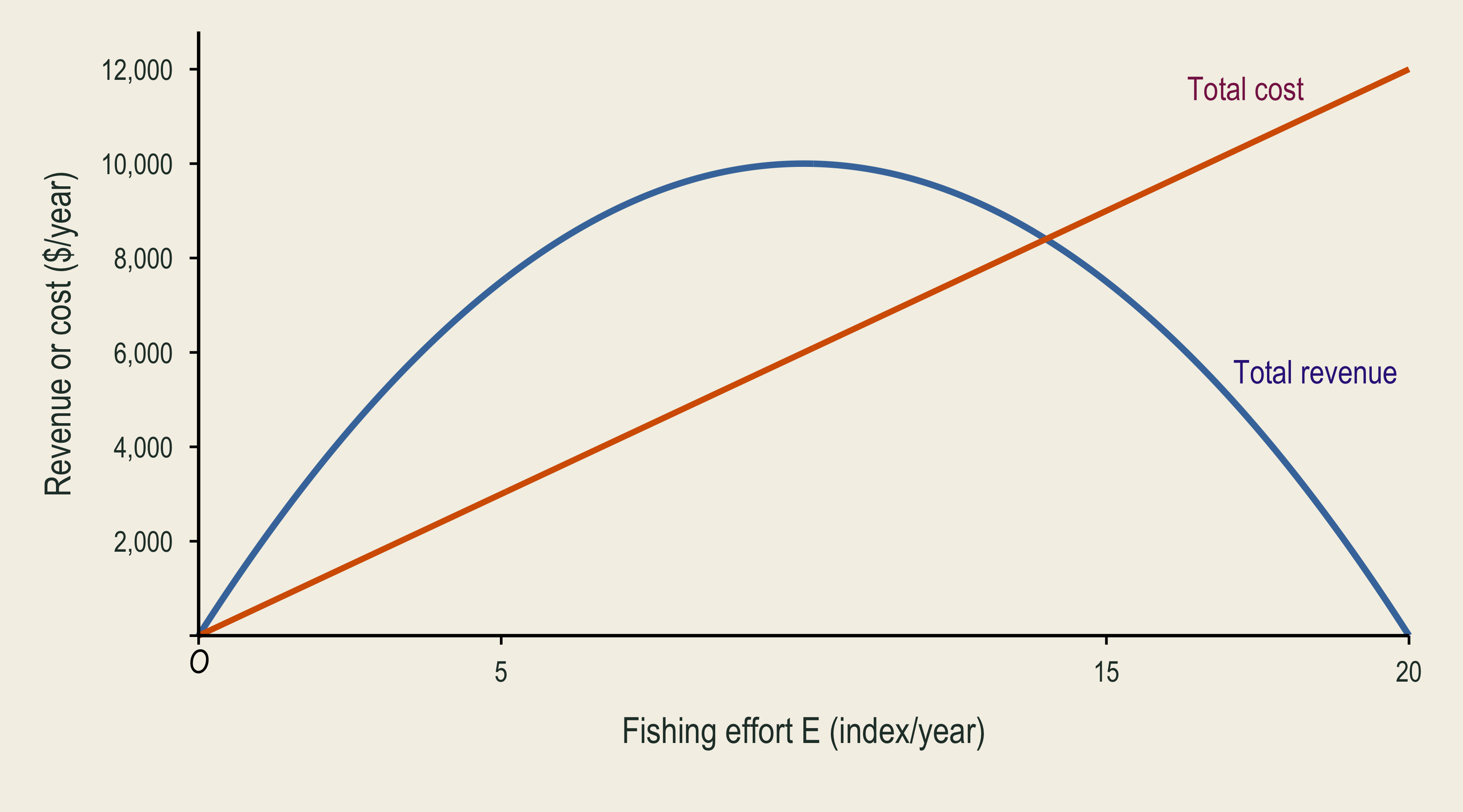Total revenue is hump-shaped in effort and total fishing cost rises linearly.