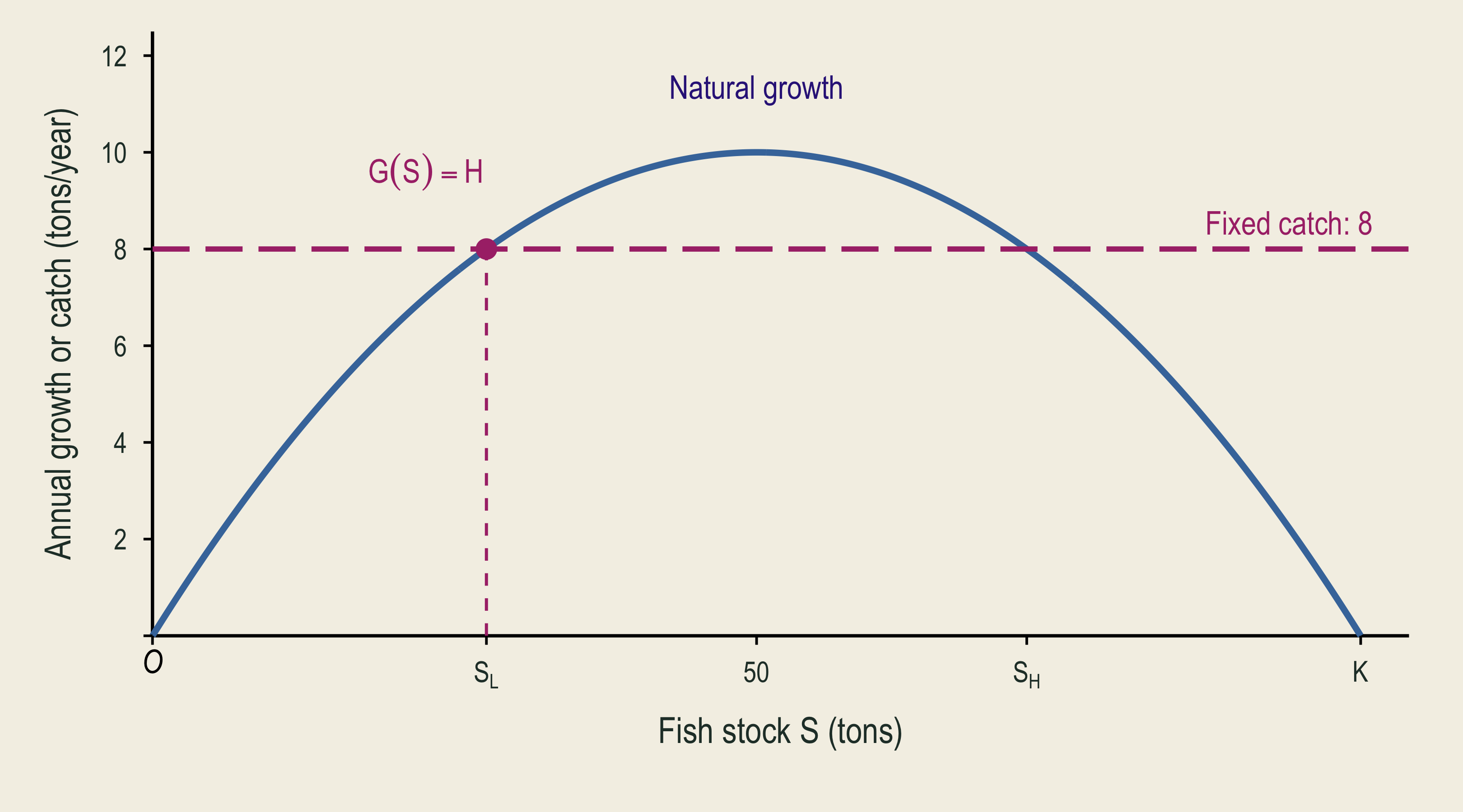 Annual catch of eight tons also equals natural growth at the lower stock intersection.