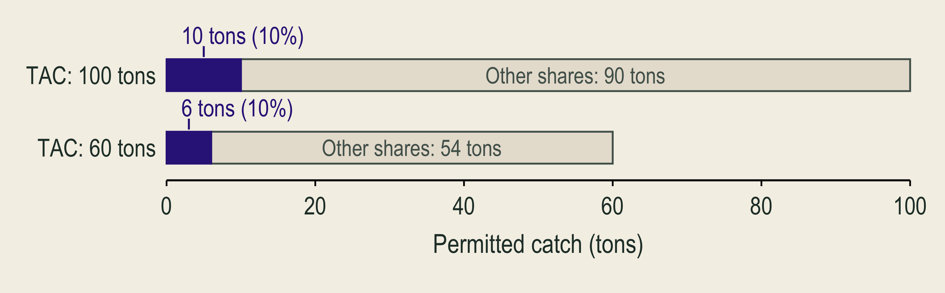 The same ten-percent catch share allows ten tons under a one-hundred-ton TAC and six tons under a sixty-ton TAC. The remaining ninety percent belongs to others.
