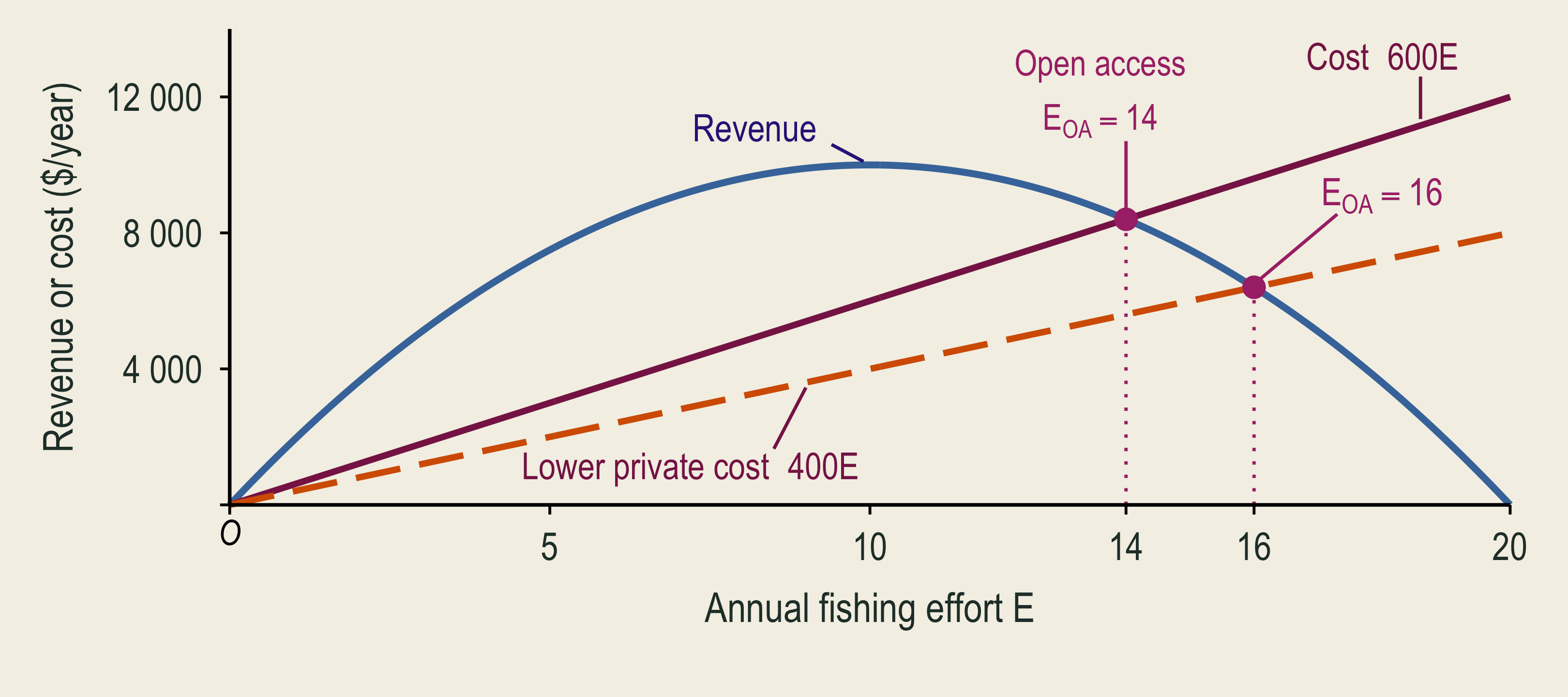 The same sustainable revenue curve intersects the lower private cost line at a higher open-access effort: sixteen instead of fourteen.