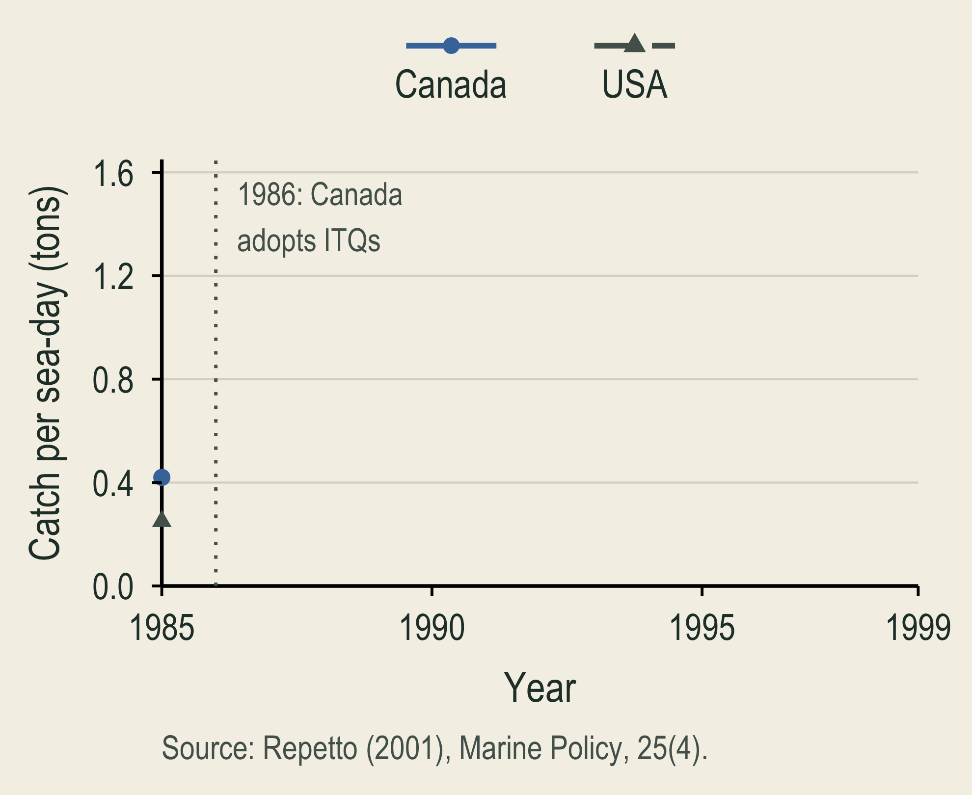 The 1985 Canadian and U.S. catch-per-sea-day baselines are shown on fixed axes from 1985 to 1999. A vertical marker identifies Canadian offshore scallop ITQ adoption in 1986. Values are approximate readings from the supplied source chart.