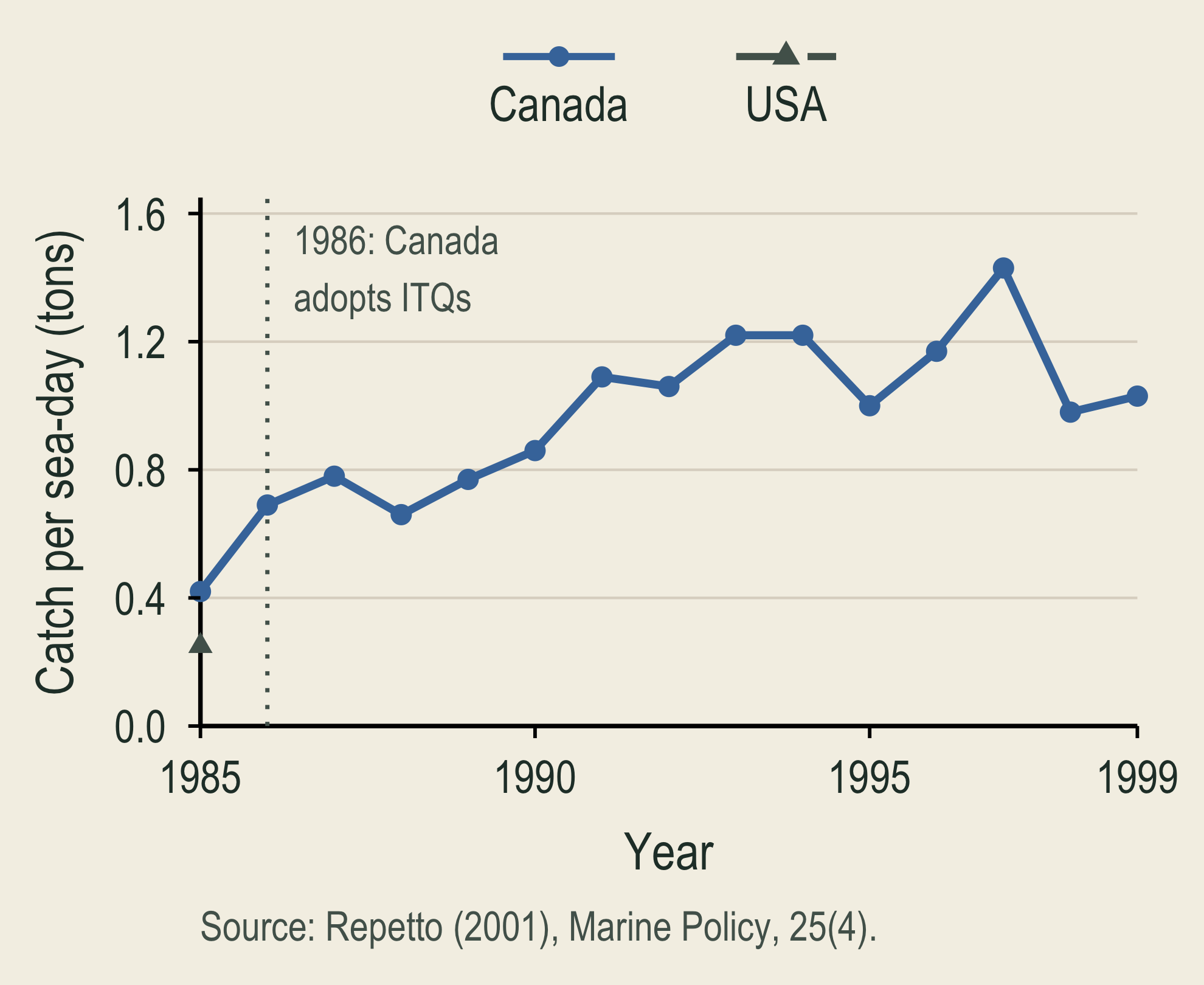 Canada's annual trend is revealed on the same axes. Catch per sea-day rises overall from about 0.42 tons in 1985 to 1.03 in 1999, with a peak around 1.43 in 1997 and substantial fluctuations. The 1986 ITQ marker remains visible. Values are approximate digitizations.