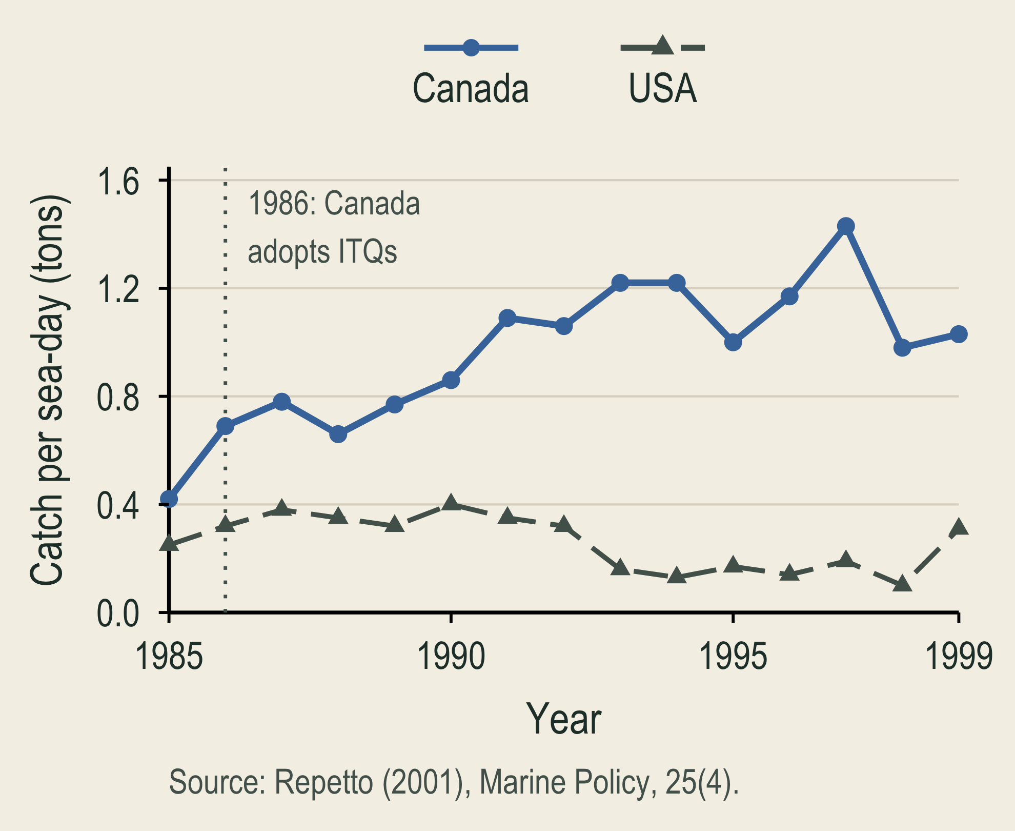The U.S. trend is added to Canada's on unchanged axes. U.S. catch per sea-day remains lower, falls through much of the 1990s, and rebounds in 1999. Different colours, line types, and point shapes distinguish the countries. Values are approximate digitizations.