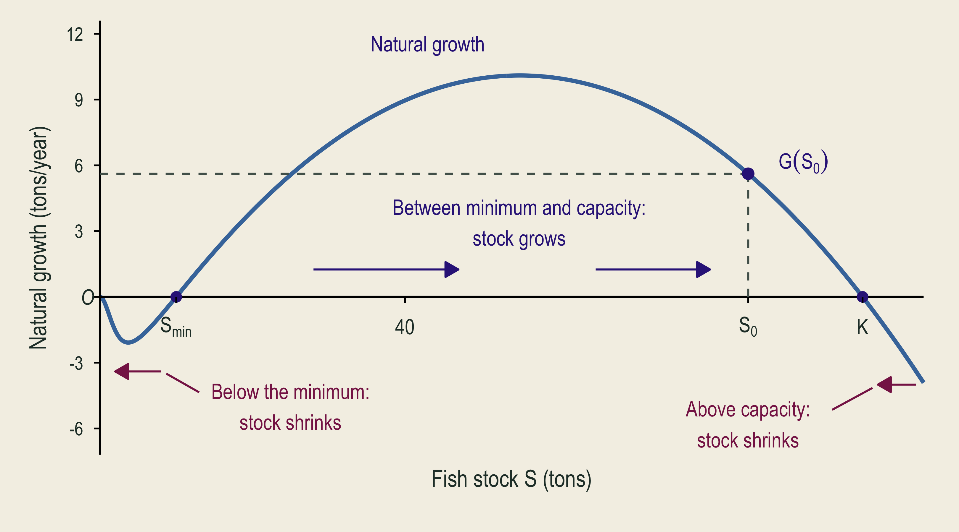 Direction arrows are added to the same growth curve. Without fishing, the stock shrinks below the minimum, grows between the minimum and capacity, and shrinks above capacity.