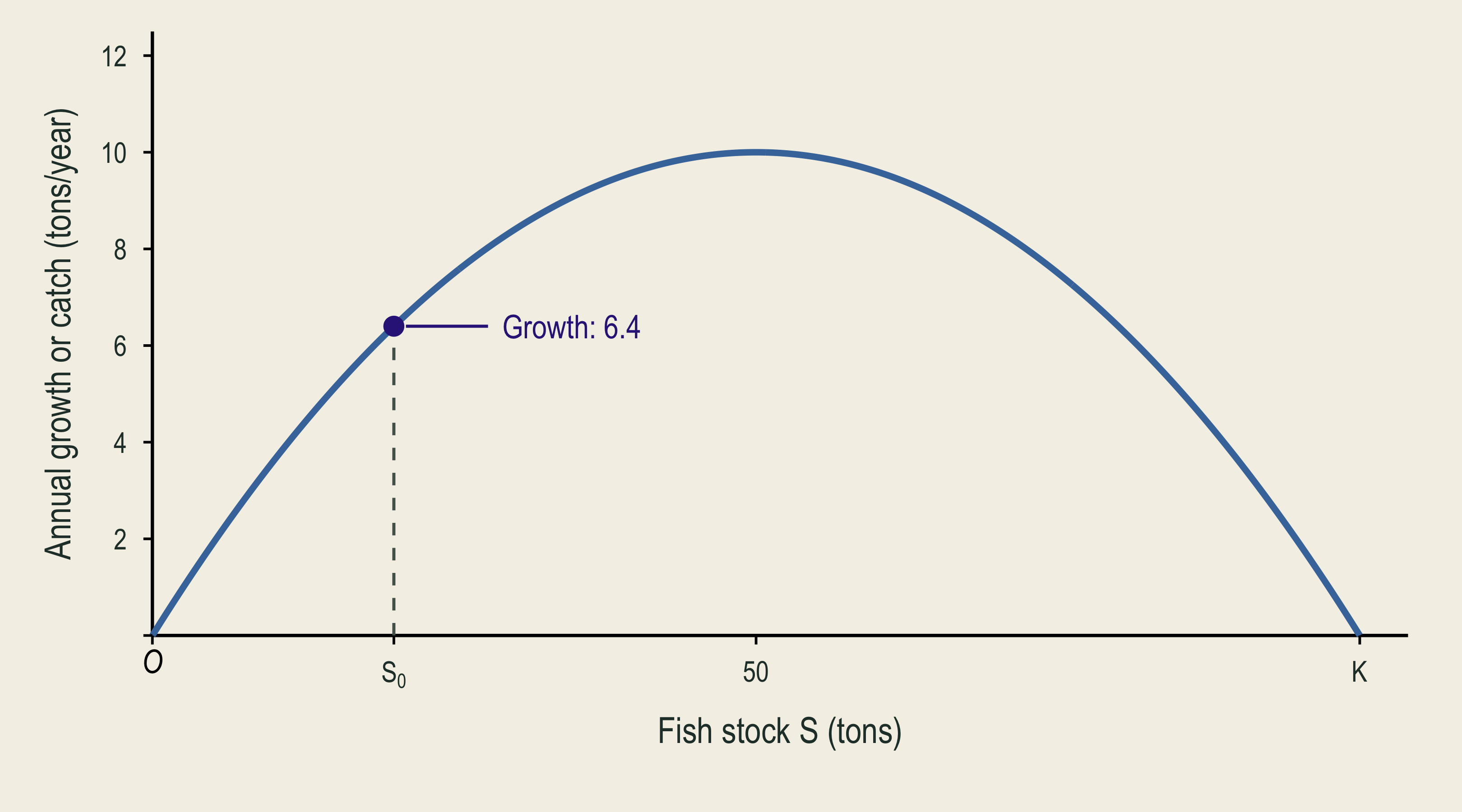 At the starting stock of twenty tons, annual natural growth is six point four tons.