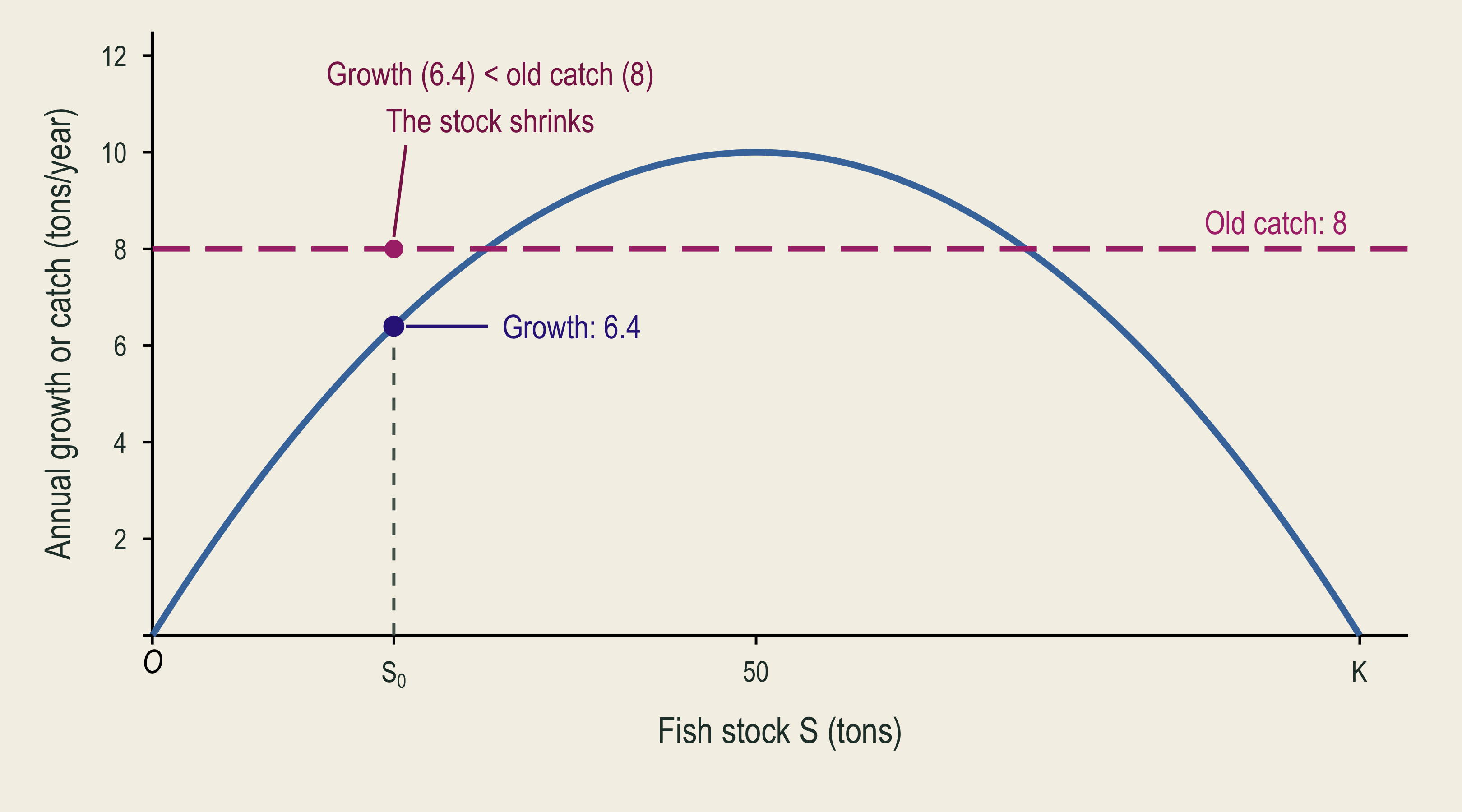 At the same starting stock, the old catch of eight tons exceeds growth of six point four tons, so the stock shrinks.