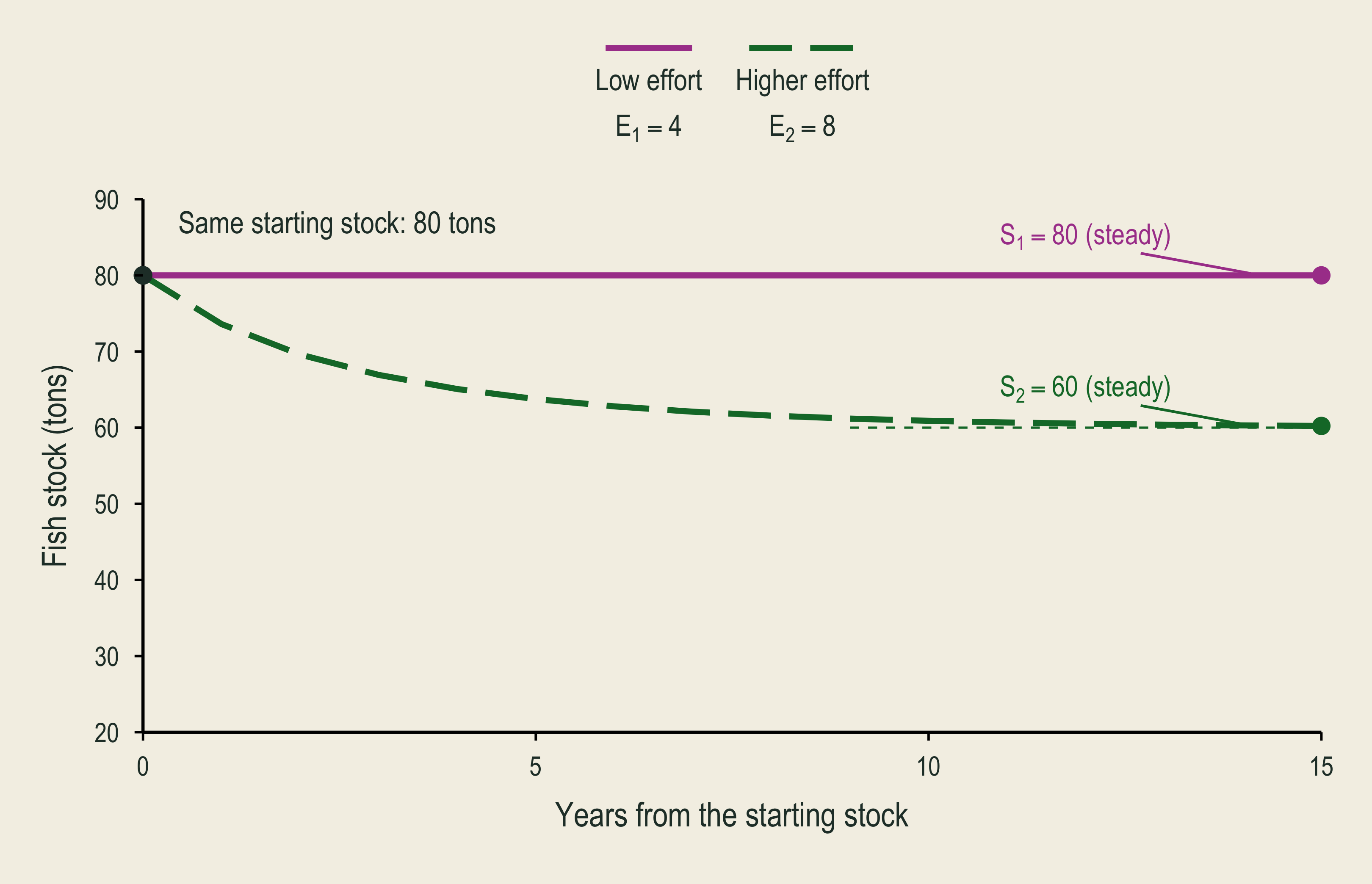 The higher-effort path is added on the same axes. From the same eighty-ton starting stock, effort eight gives seventy-three point six tons after one year and gradually approaches sixty, while the low-effort stock stays at eighty.