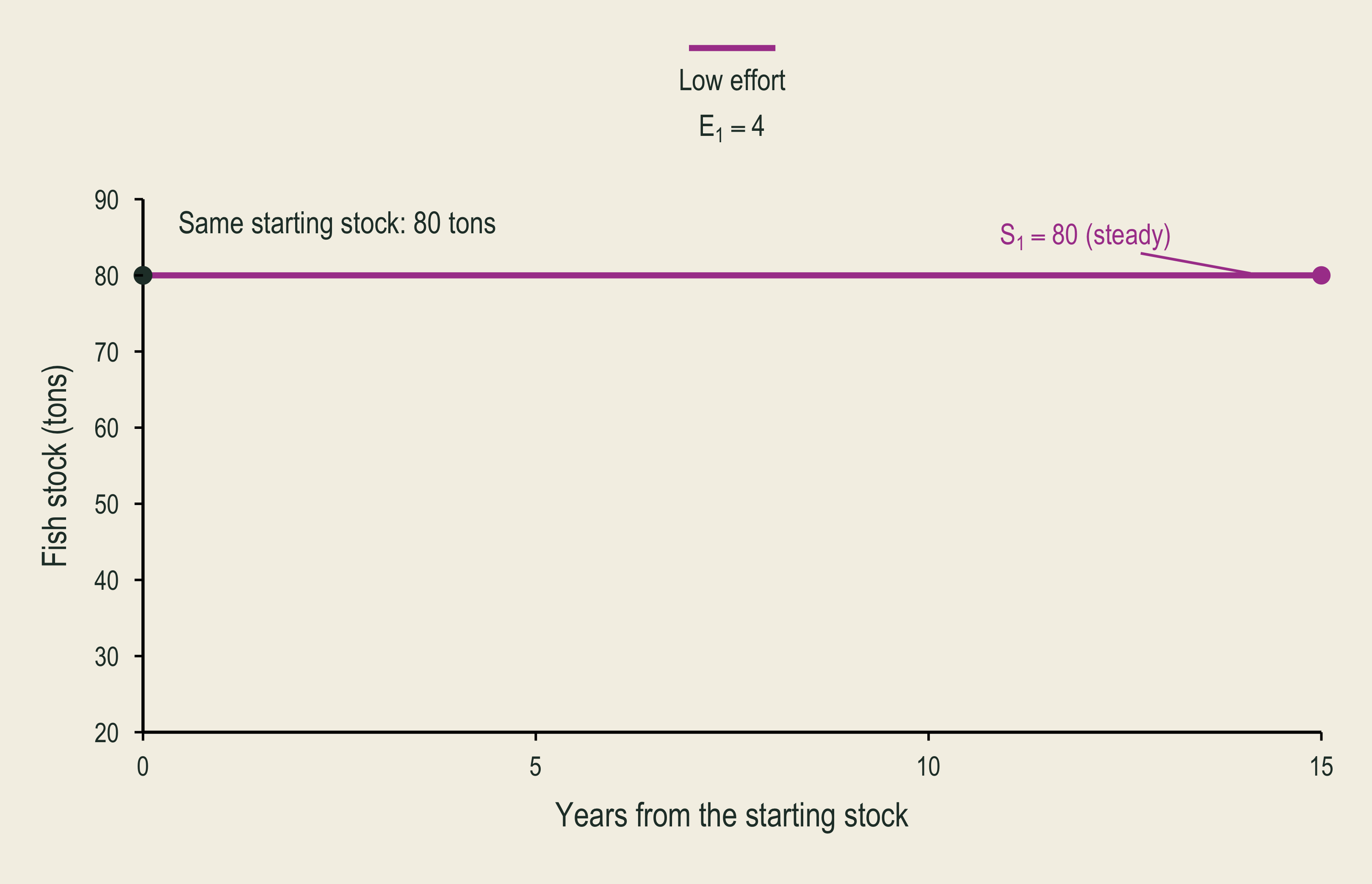 Starting from eighty tons, maintained low effort of four keeps the stock at its steady level of eighty.
