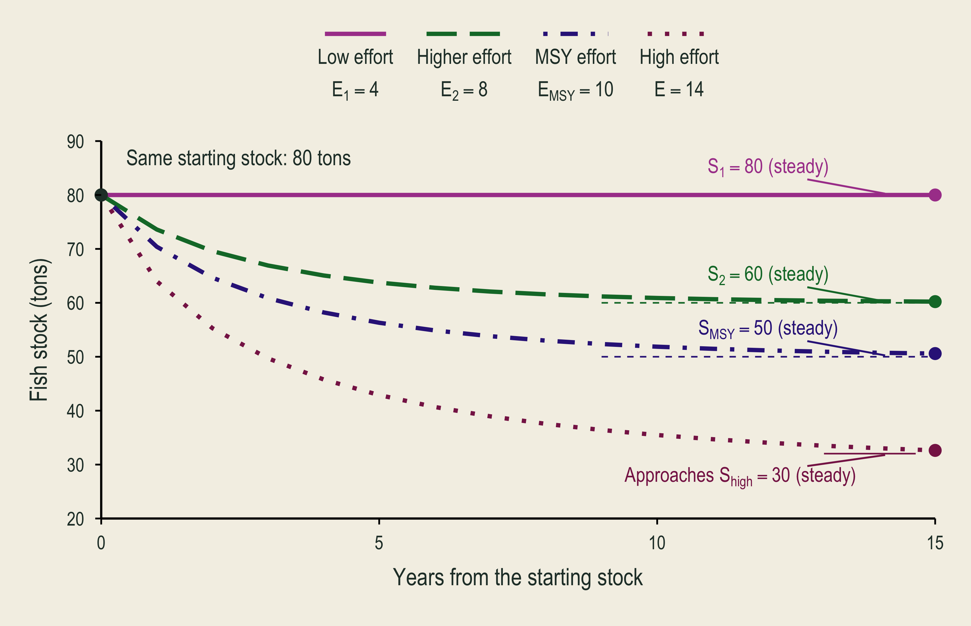 High maintained effort of fourteen is added. From the same eighty-ton start, stock first falls to sixty-four and approaches thirty. The annual revenue-and-cost comparison later identifies fourteen as the open-access benchmark effort.