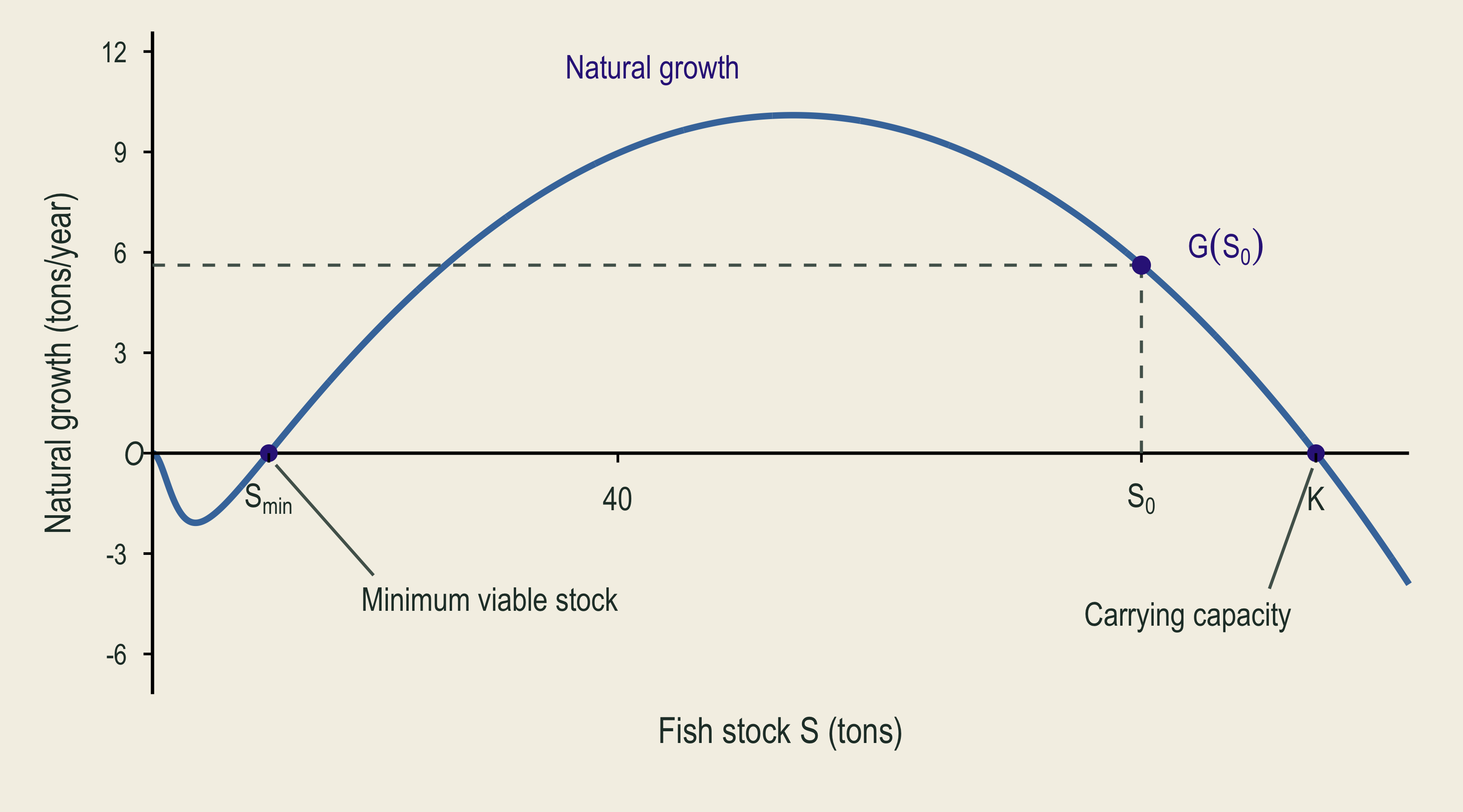 An illustrative net-growth curve has a minimum viable stock and zero growth at carrying capacity. Guides connect an example stock to its annual growth.