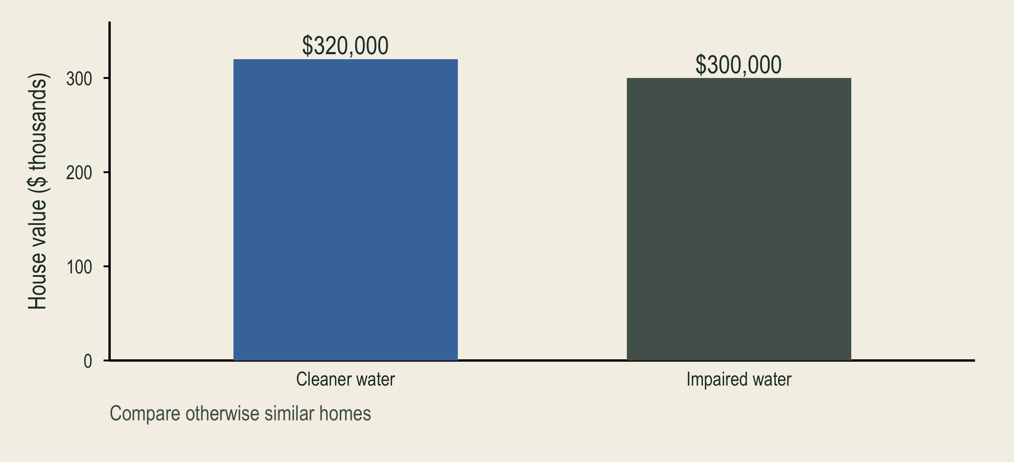 Otherwise similar homes near cleaner water have a higher illustrative price. The environmental contribution must be separated from the rest of the housing bundle.