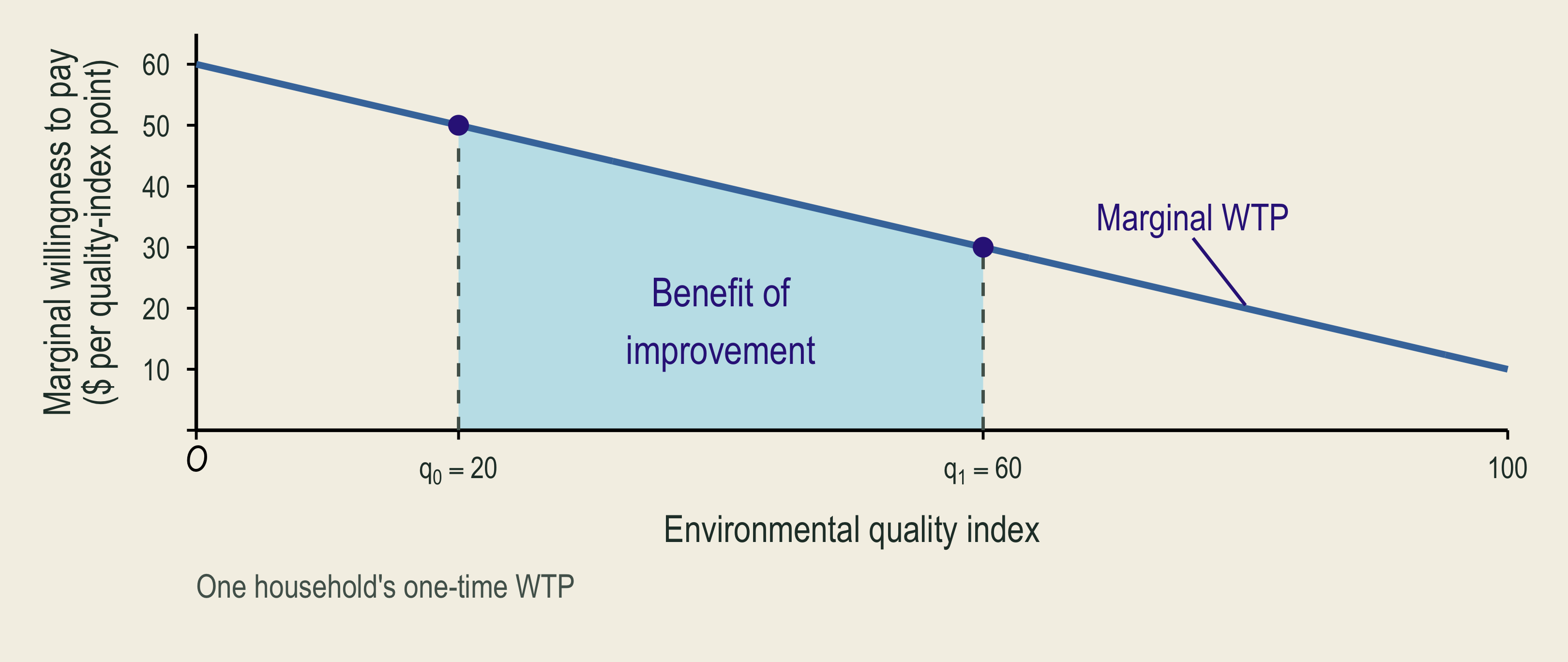 The area under marginal willingness to pay between the baseline and the improved quality measures the household's benefit.