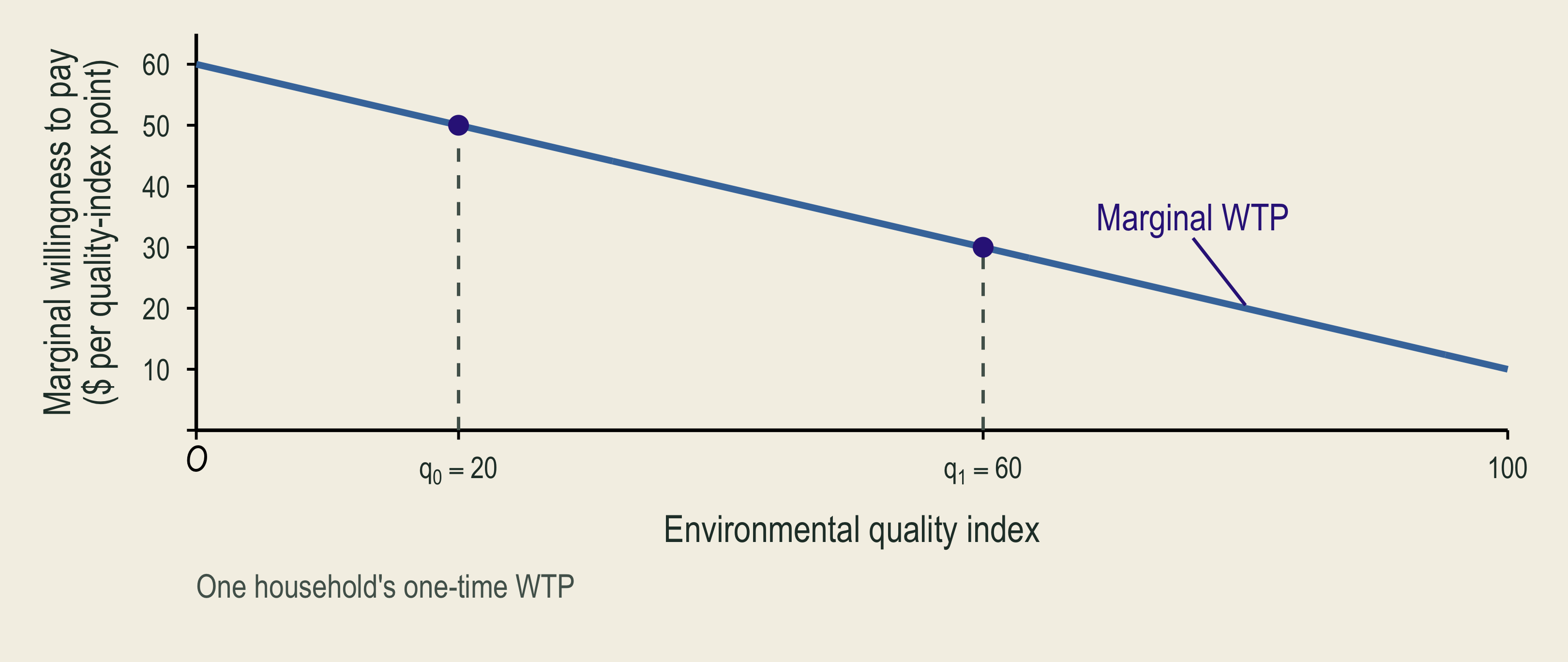 One household's marginal willingness to pay declines as environmental quality improves.