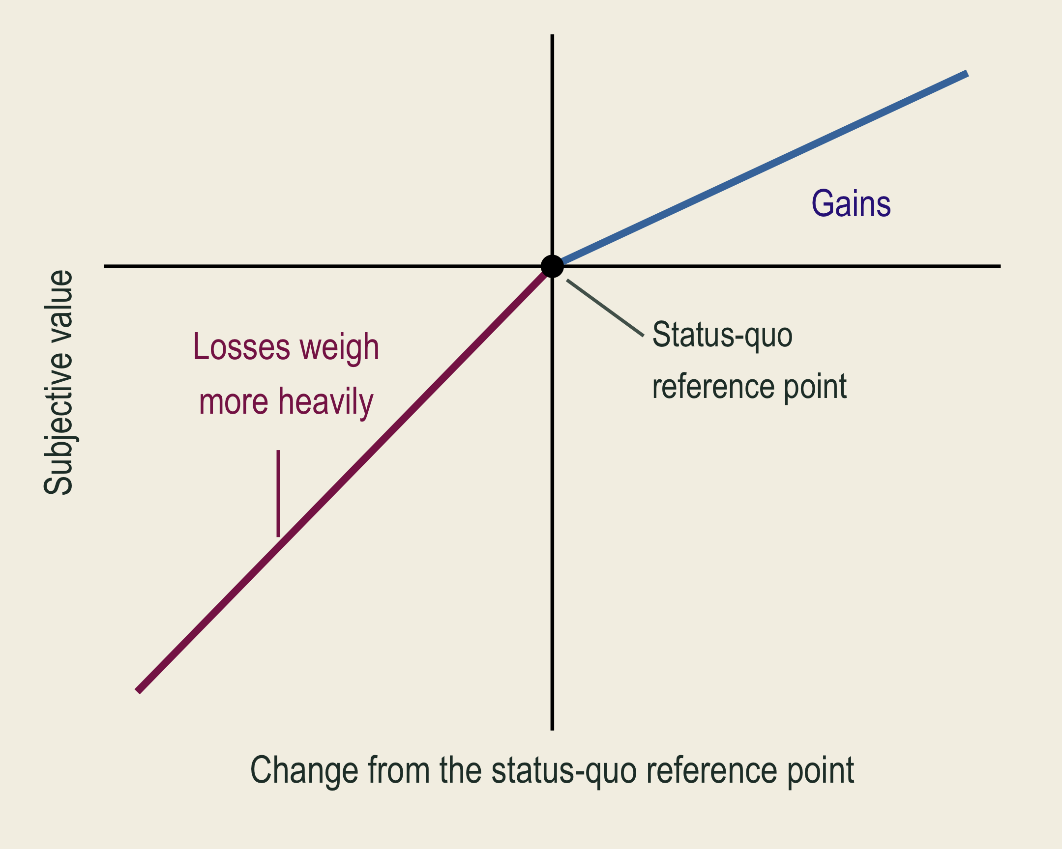A conceptual reference-dependent value curve is steeper for losses than for equivalent-sized gains.