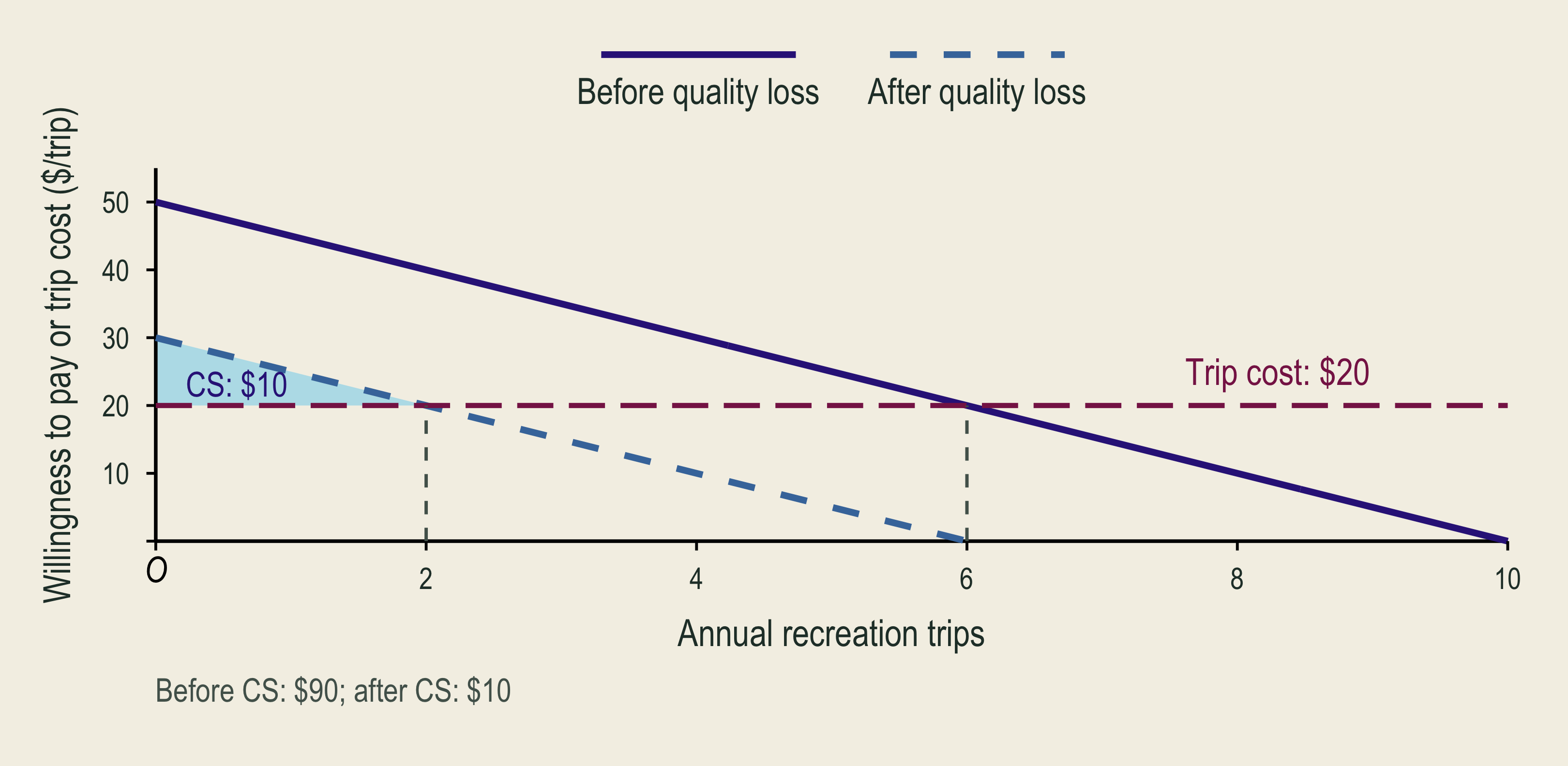 After quality deteriorates, recreation demand shifts inward and consumer surplus falls.