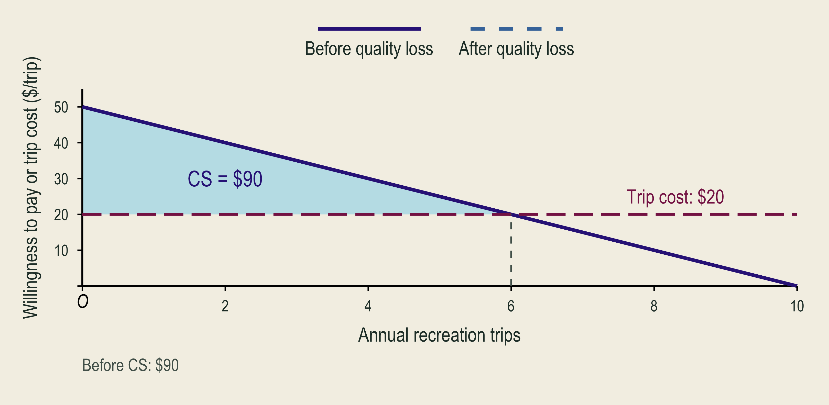 Before a quality loss, six annual visits at a twenty-dollar trip cost yield ninety dollars of consumer surplus.