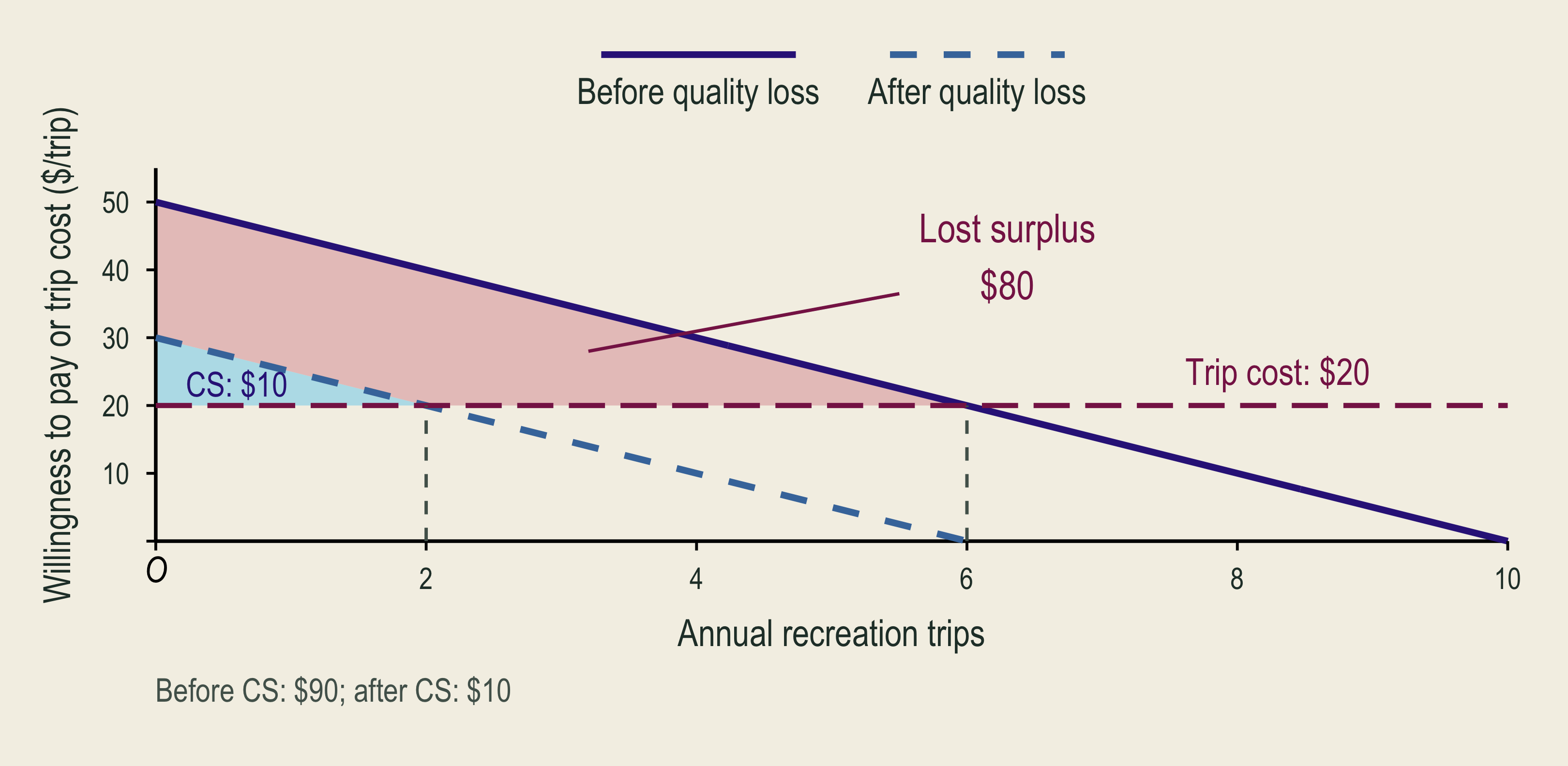 The lost consumer-surplus area measures the recreation welfare loss from lower environmental quality in the classroom example.