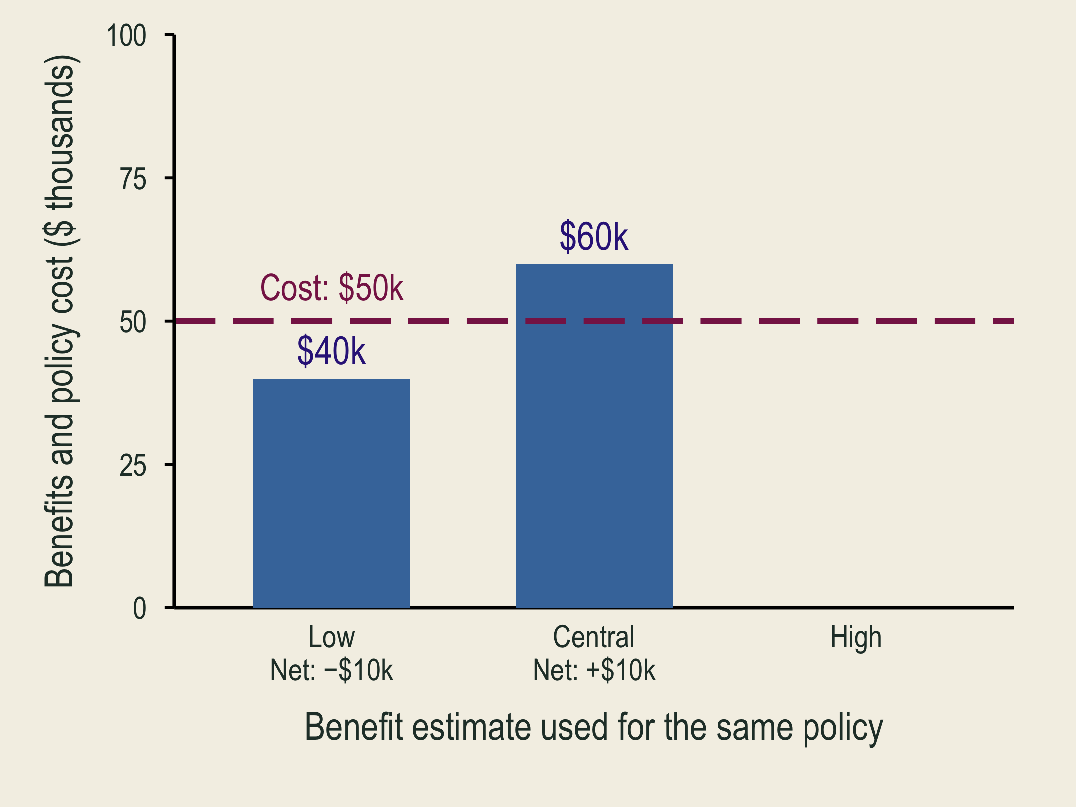 With the central benefit estimate, the same policy has positive net benefit.