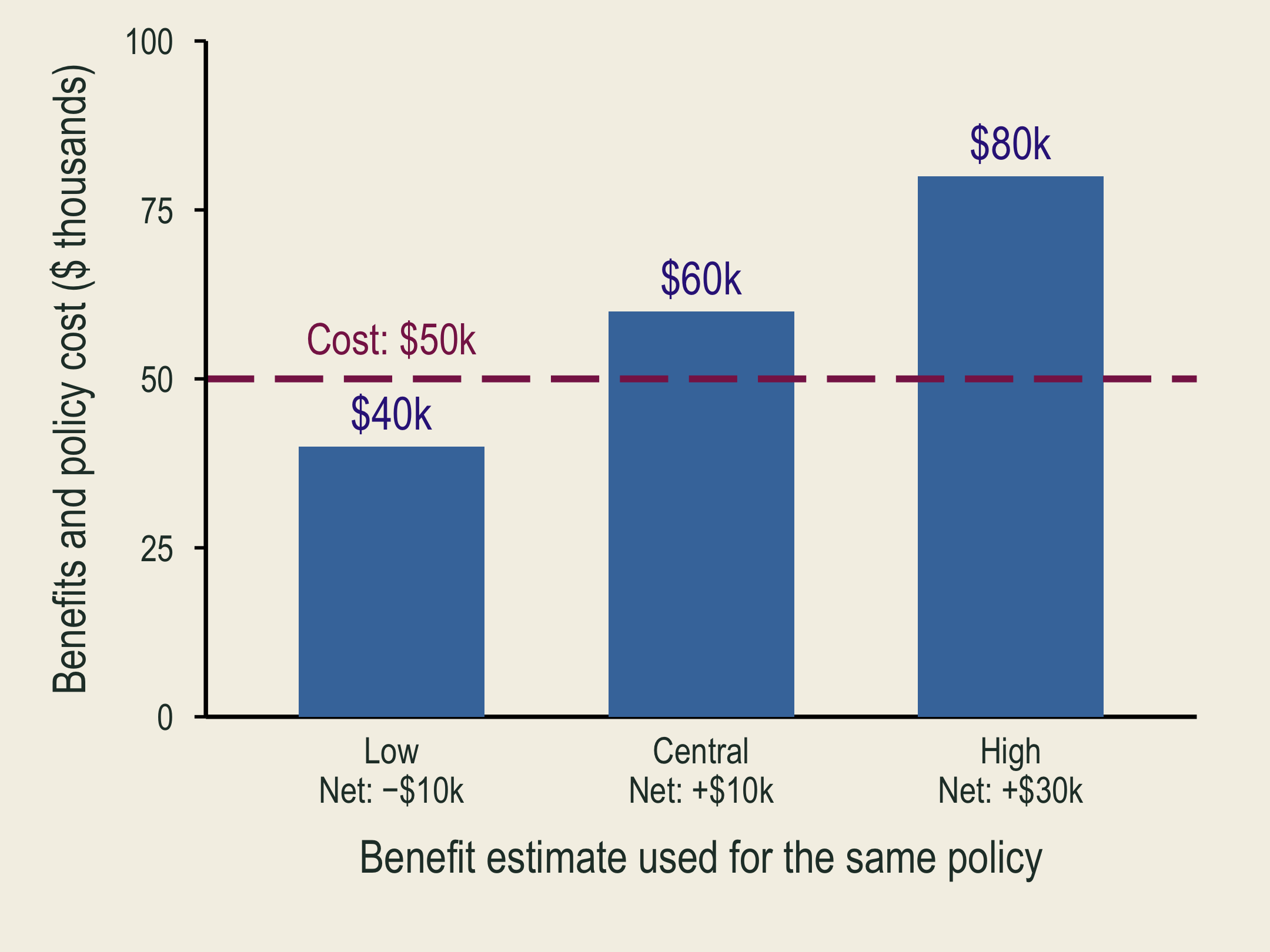 Low, central, and high benefits imply different net benefits despite an unchanged policy cost.