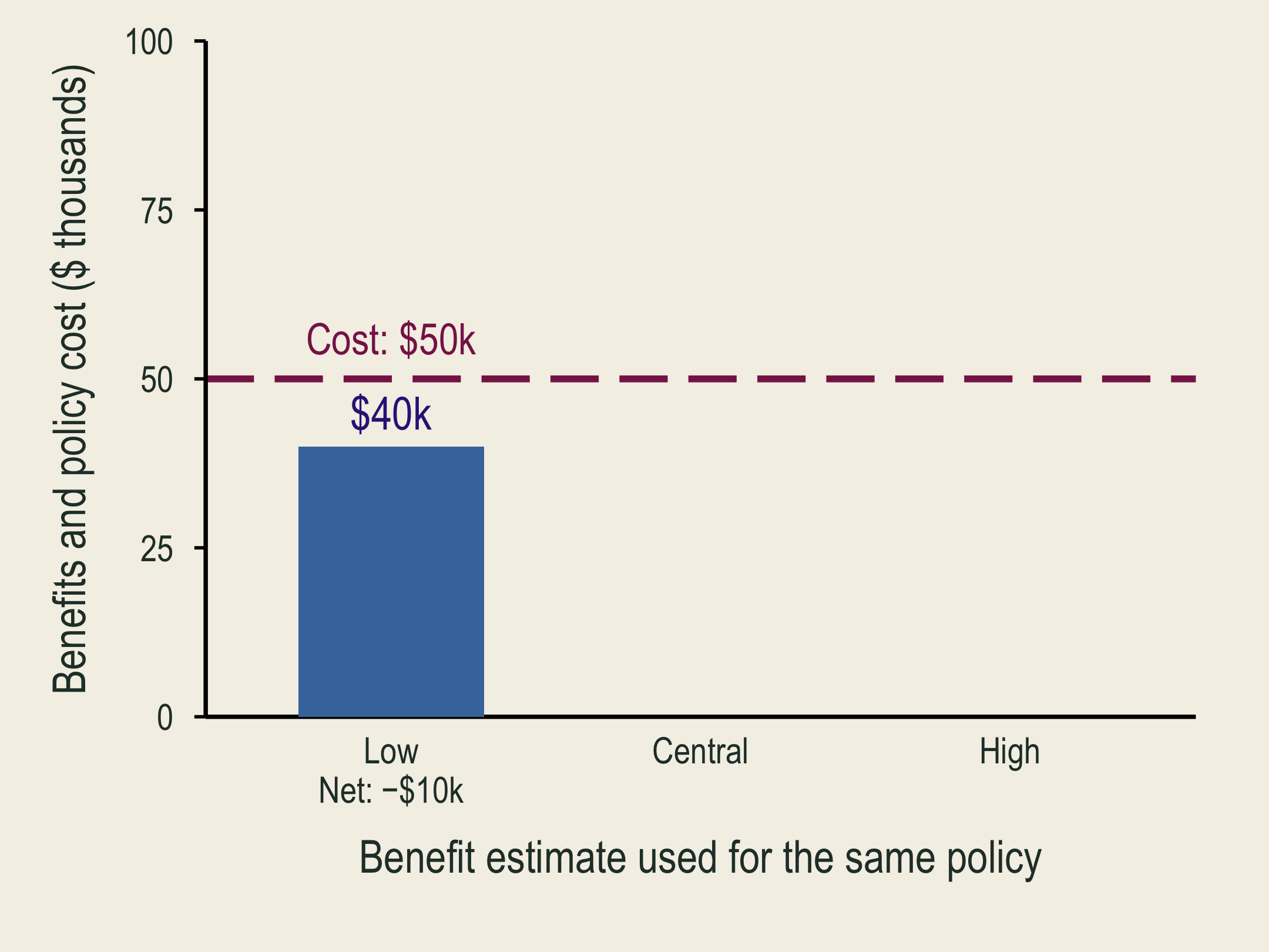 A low benefit estimate is below the fixed policy cost, so net benefit is negative.