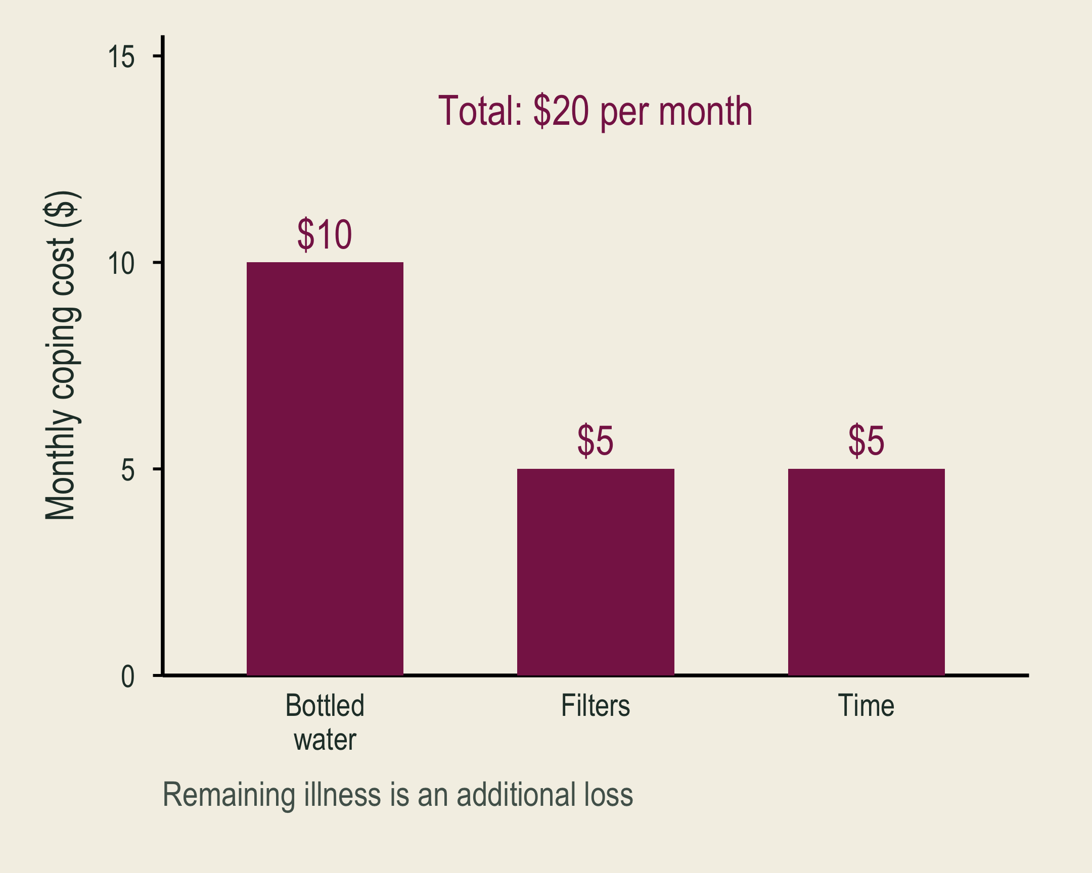 Monthly coping costs comprise ten dollars for bottled water, five for filters, and five in time. Remaining illness is an additional loss.