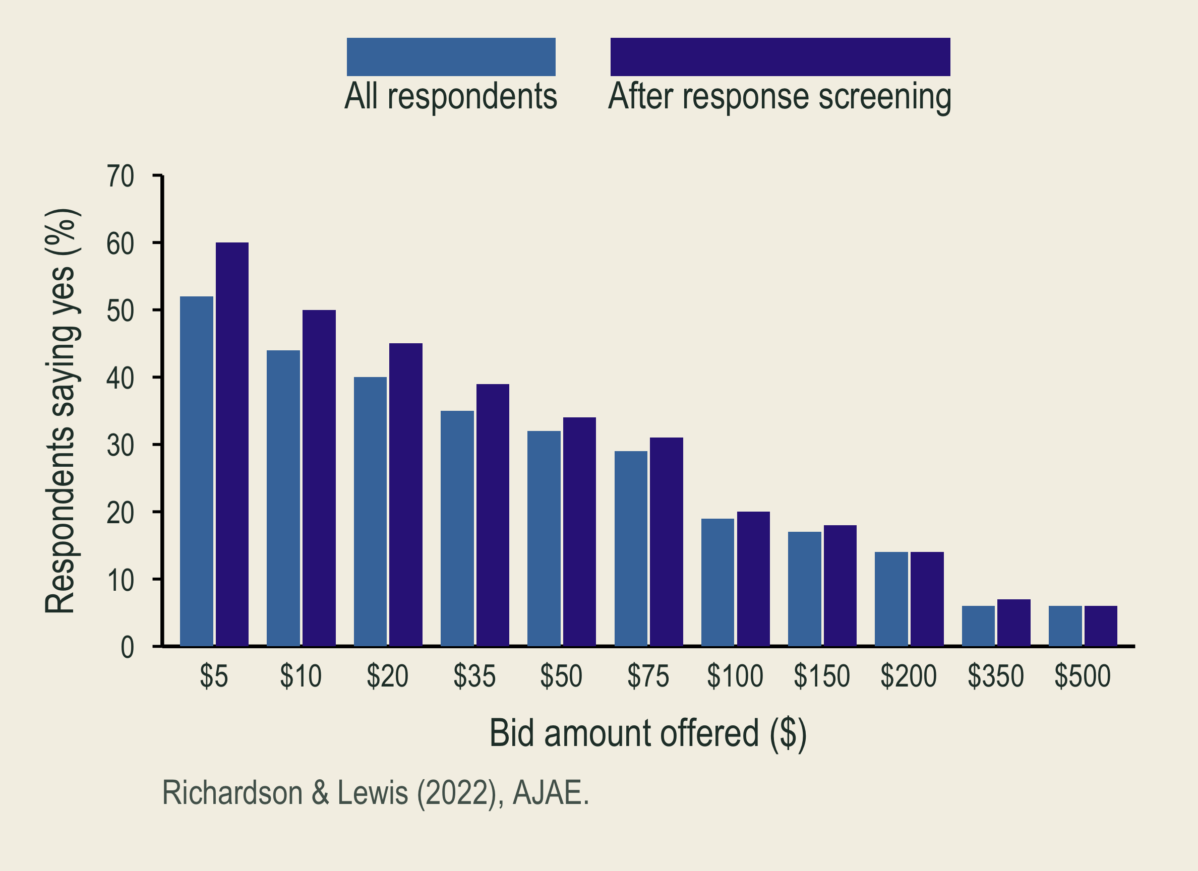 The response-screened sample is added. Both samples show lower acceptance at higher donation amounts.