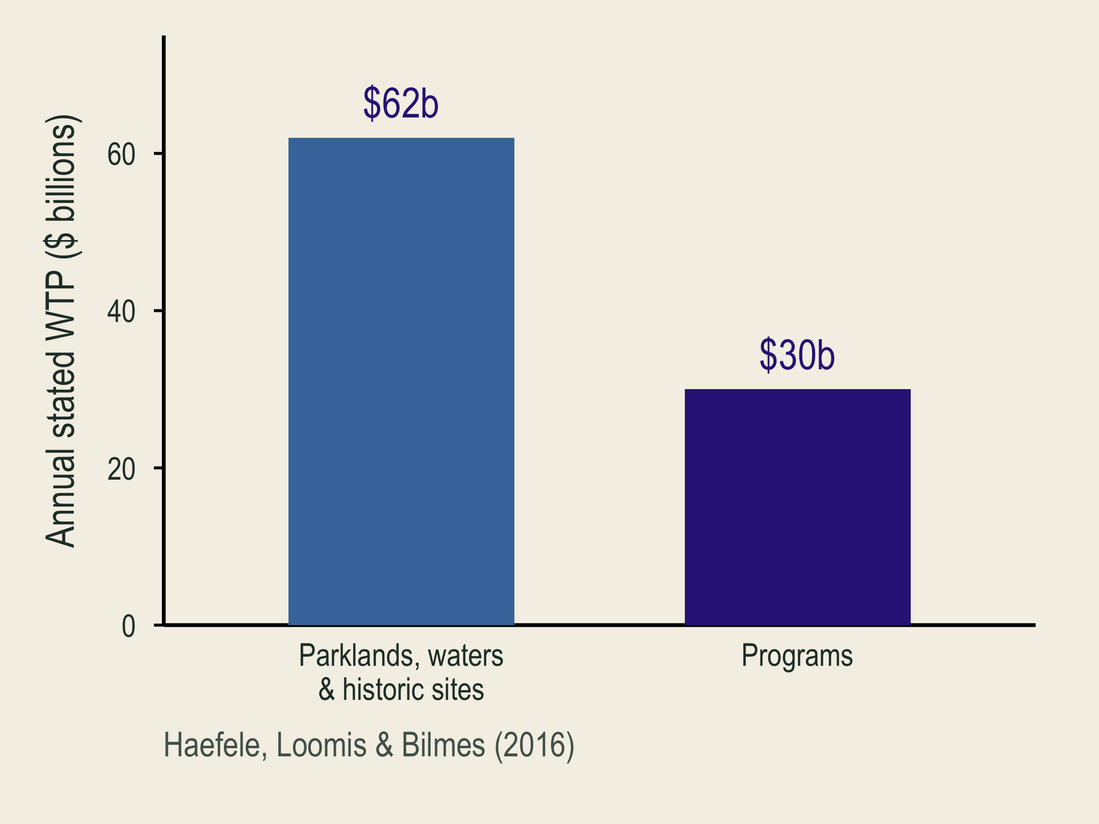 Annual stated willingness to pay totals 92 billion dollars: 62 billion for National Park Service lands, waters, and historic sites, and 30 billion for programs.