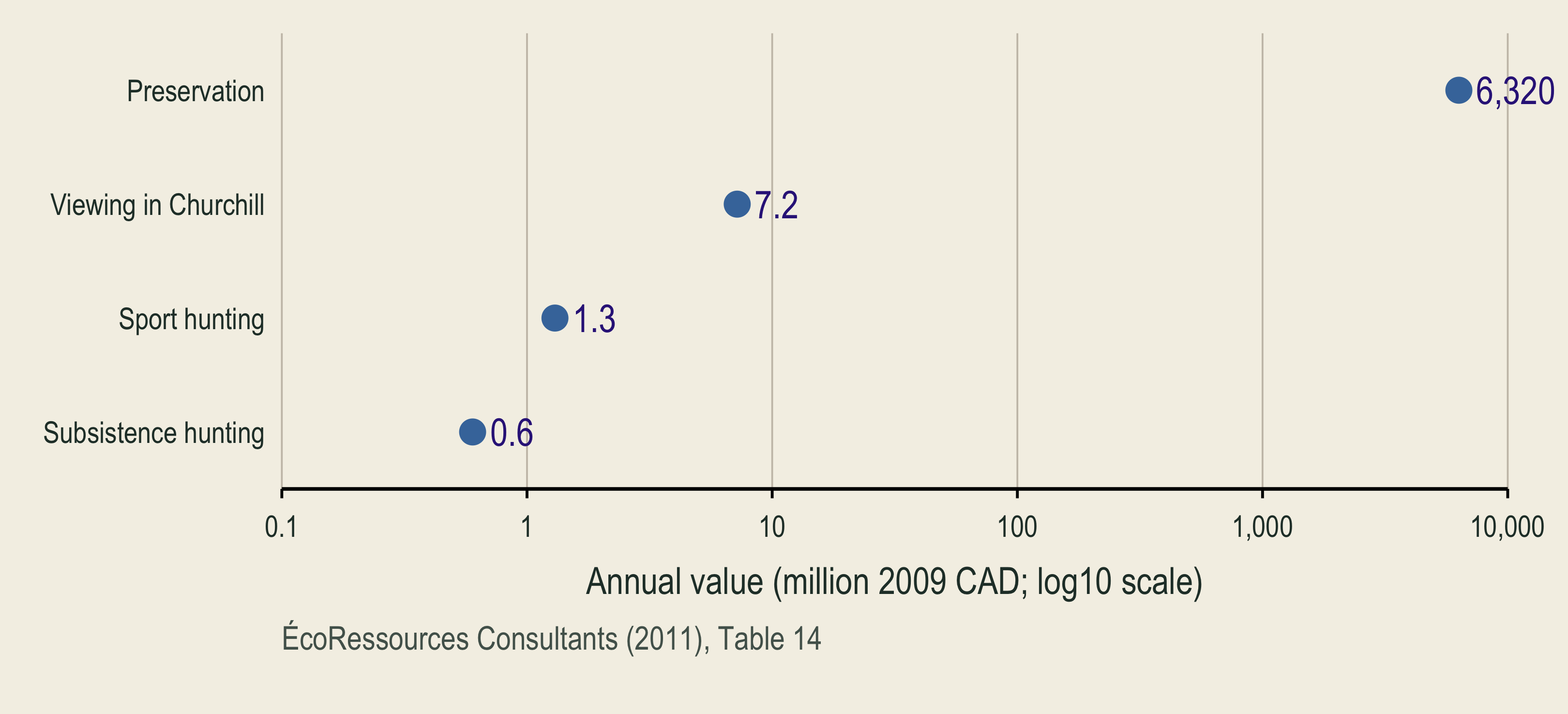 A log-scale point plot compares four annual estimates in million 2009 Canadian dollars: preservation 6320, viewing 7.2, sport hunting 1.3, and subsistence hunting 0.6.