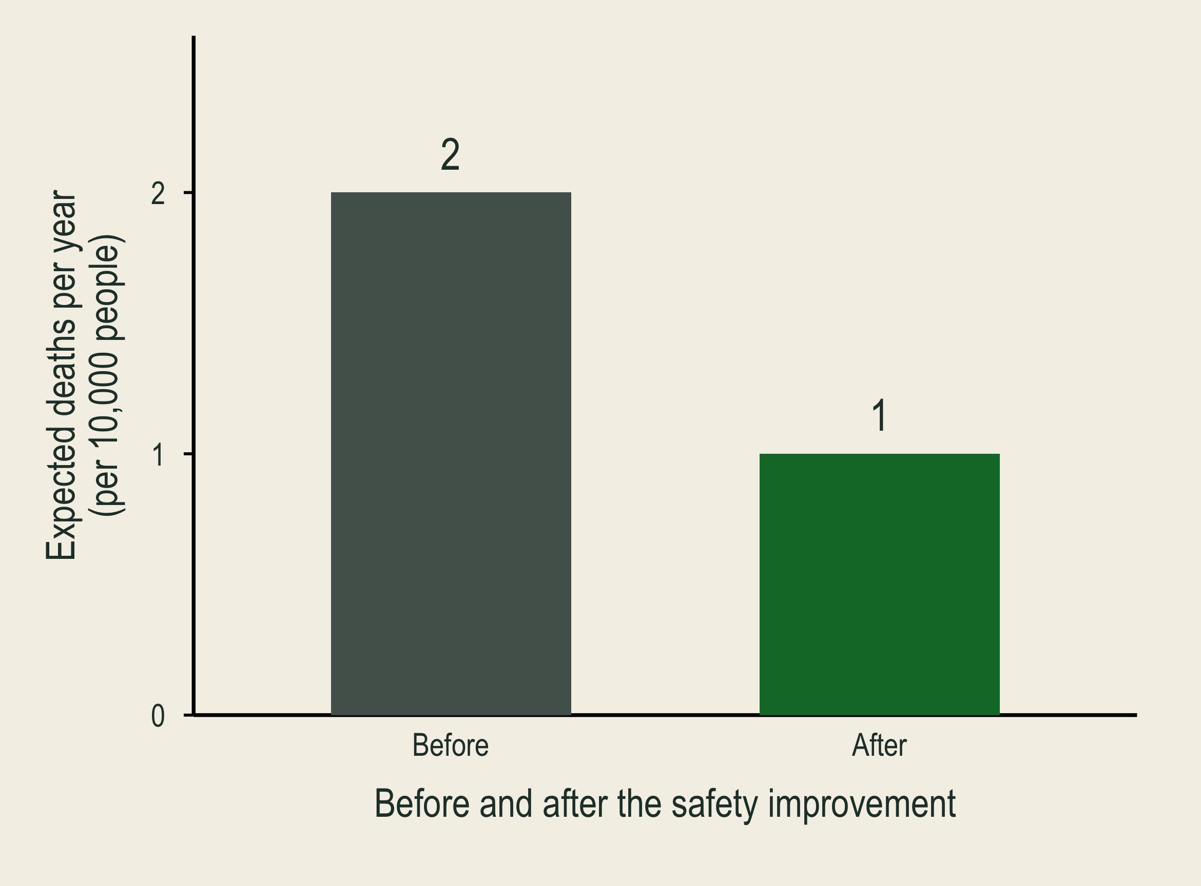 Reducing each person's annual risk to one in ten thousand lowers expected deaths from two to one among ten thousand people.
