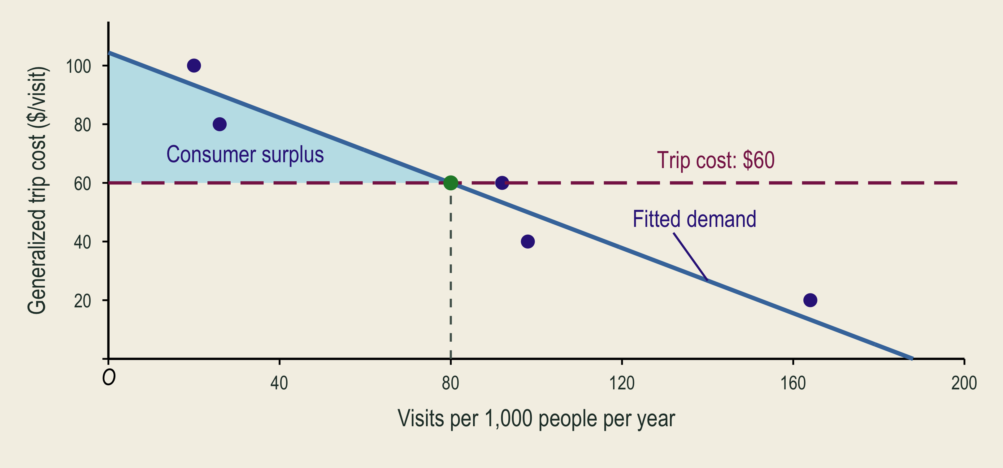 At a sixty-dollar generalized trip cost, predicted annual trips are eighty per one thousand residents. The shaded triangle above cost and below fitted inverse demand is consumer surplus.