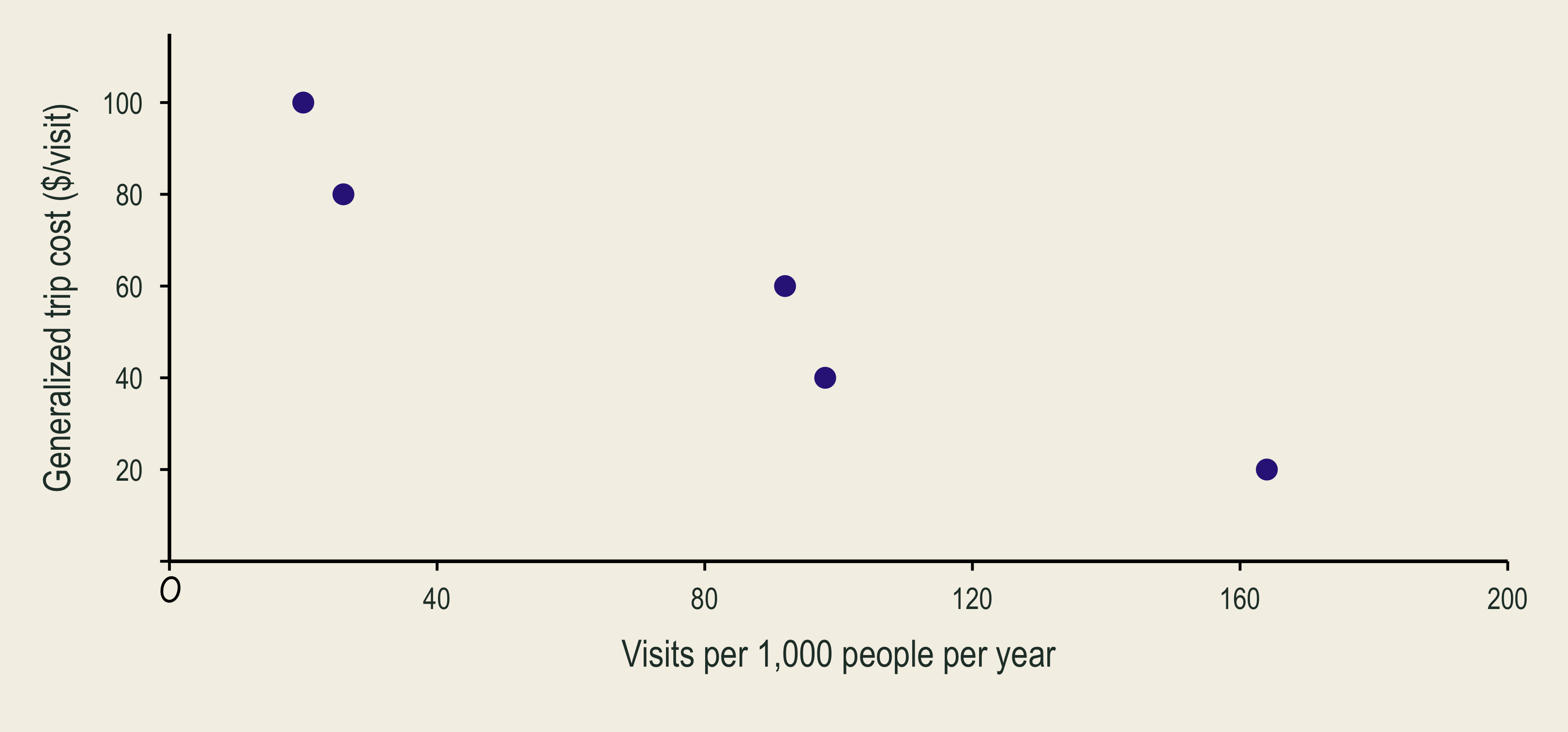 Five observations show fewer annual trips per one thousand residents at higher generalized trip costs.