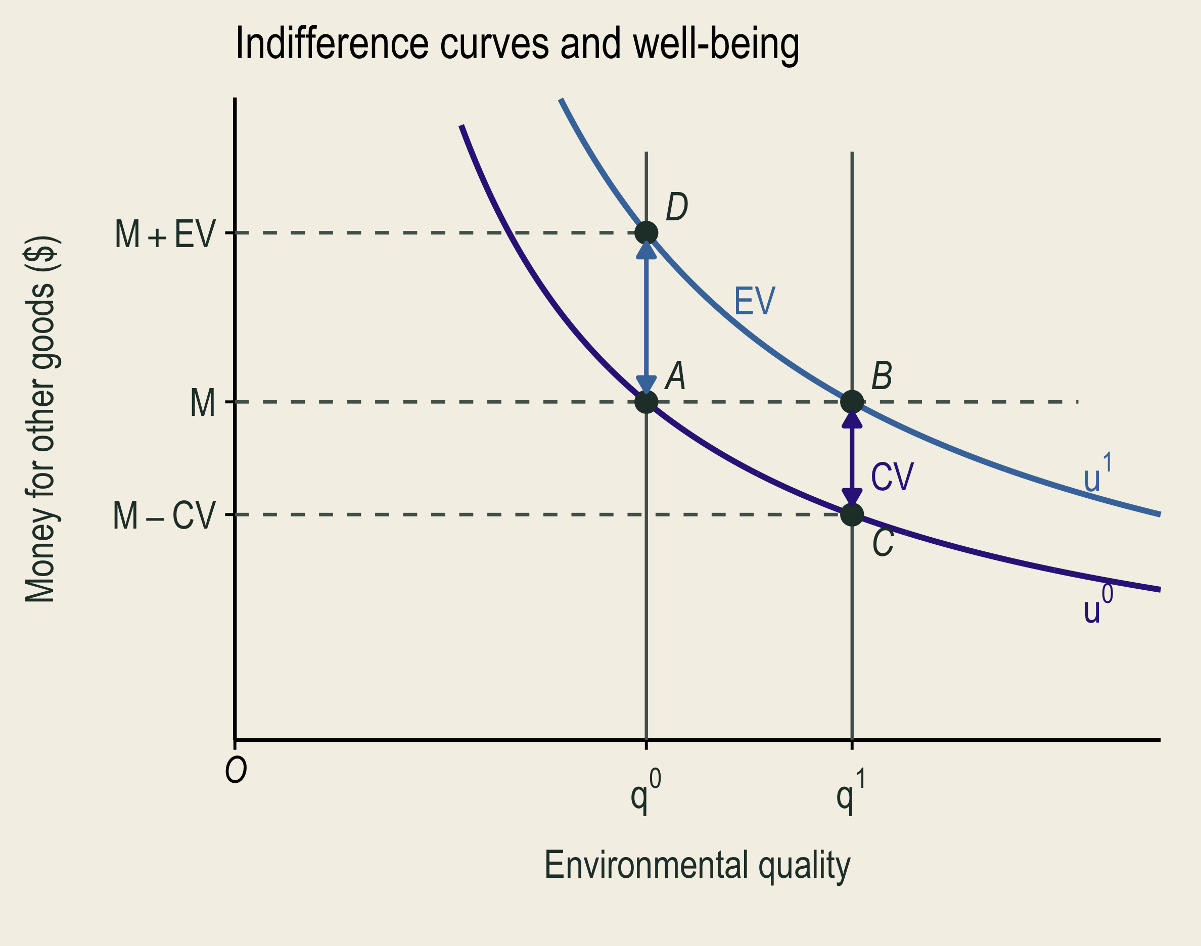For an improvement, compensating variation is WTP, the B-to-C gap. Equivalent variation is WTA, the A-to-D gap. The diagram uses the same quality and money axes as the preceding slide.