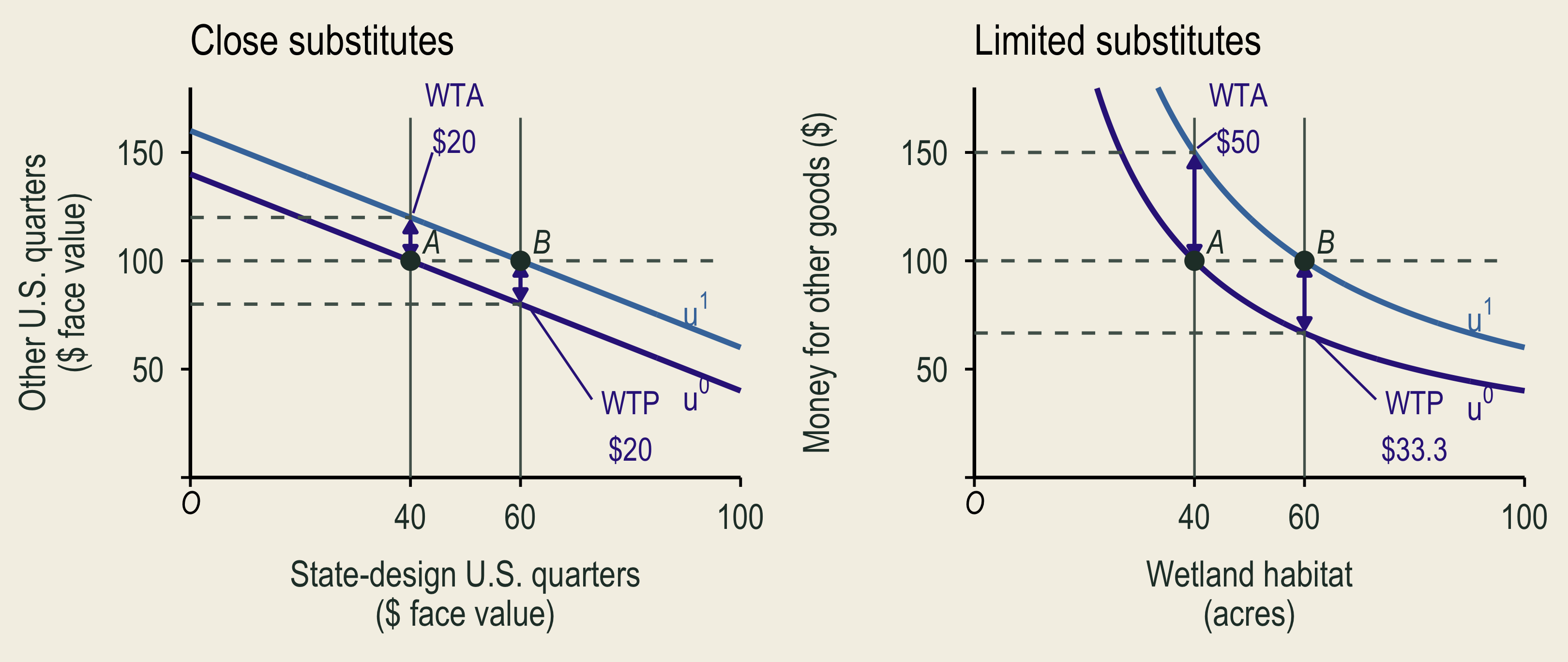 State-design and other U.S. quarters at face value are close substitutes, with WTA and WTP both twenty dollars. Wetland habitat and money for other goods are limited substitutes, with WTA fifty dollars and WTP about thirty-three dollars.