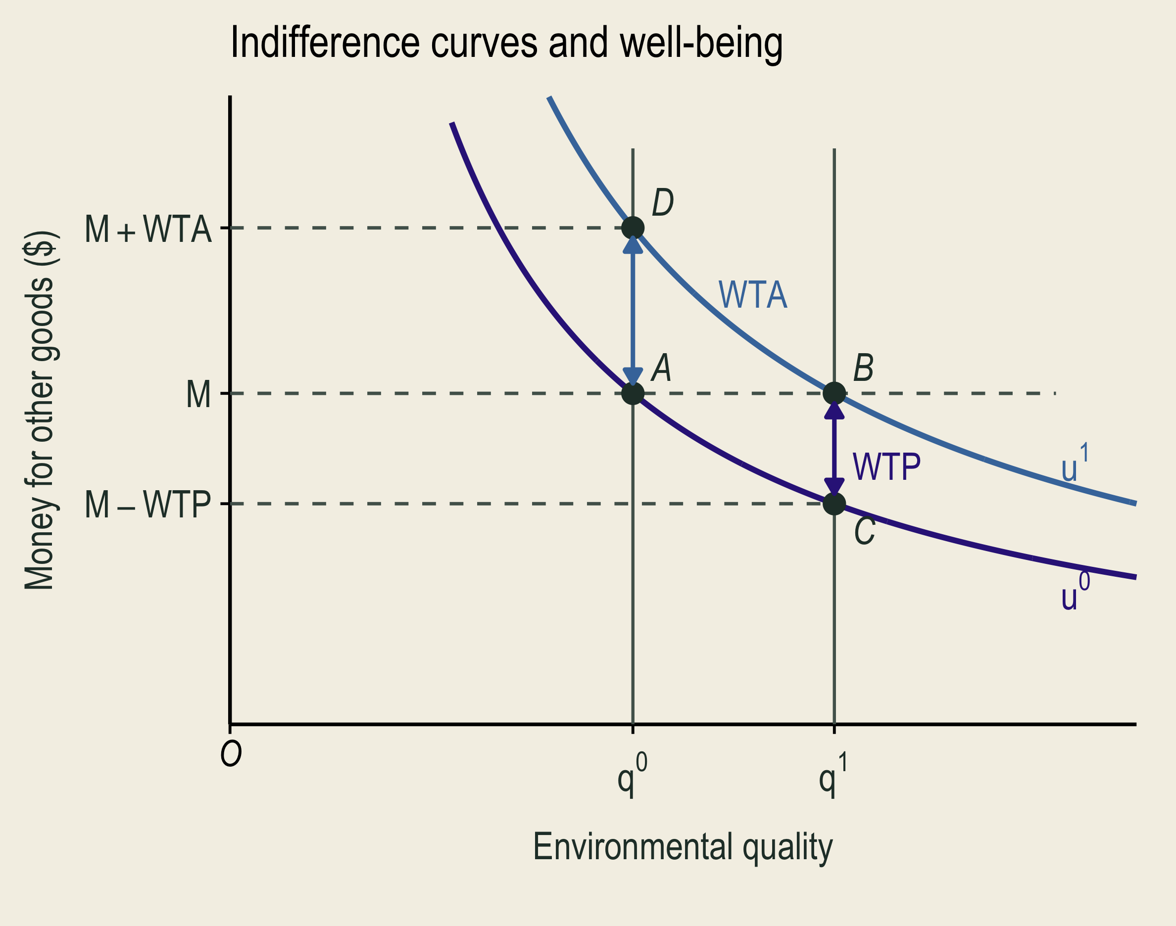 A and B have the same money but different environmental quality. WTP is the B-to-C money gap on original well-being; WTA is the A-to-D gap on improved well-being.