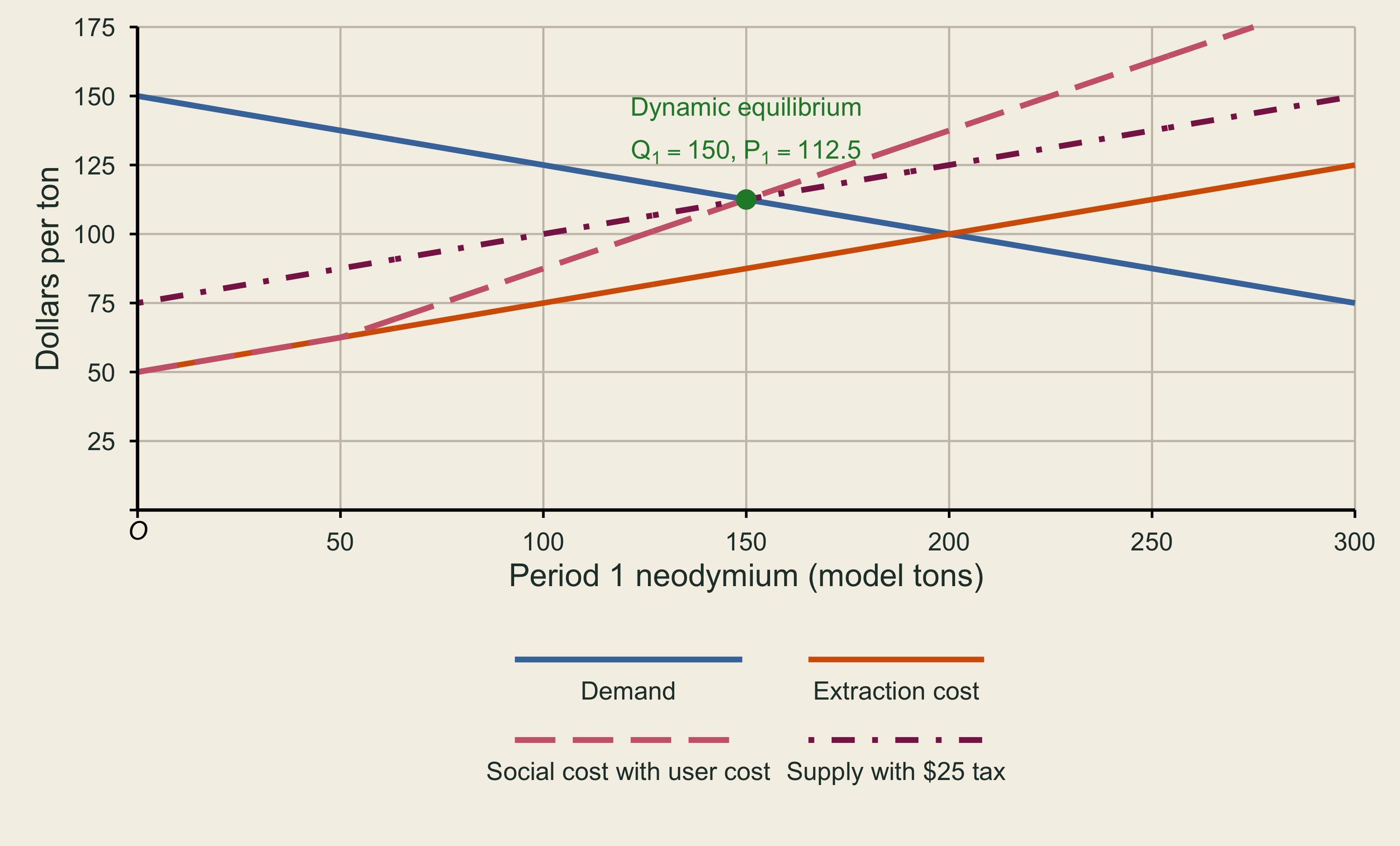 Demand and ordinary supply cross at 200 tons. Social cost and a tax-shifted supply curve cross demand at 150 tons and price 112.5.