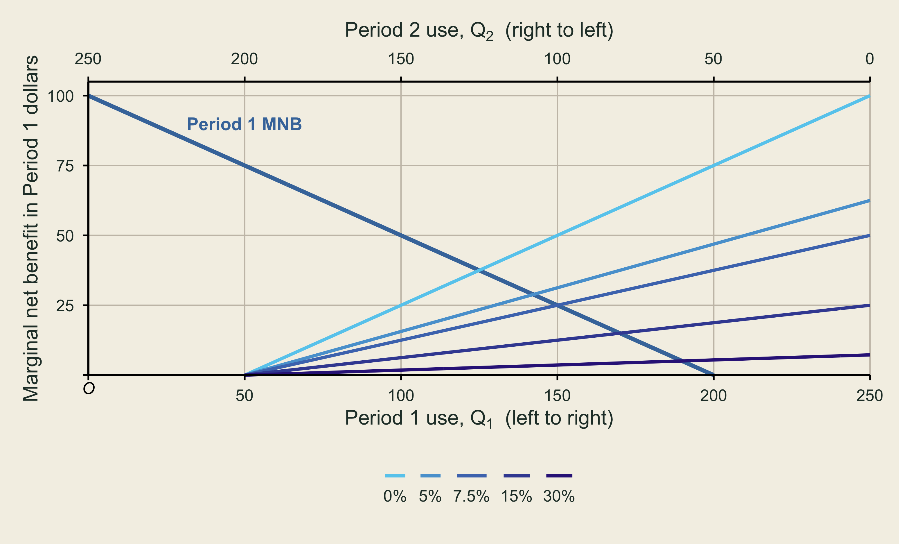 Period 1 MNB slopes downward. Several present-value curves for Period 2 slope upward. Higher discount rates place the curves lower and move their crossing with Period 1 MNB to the right.