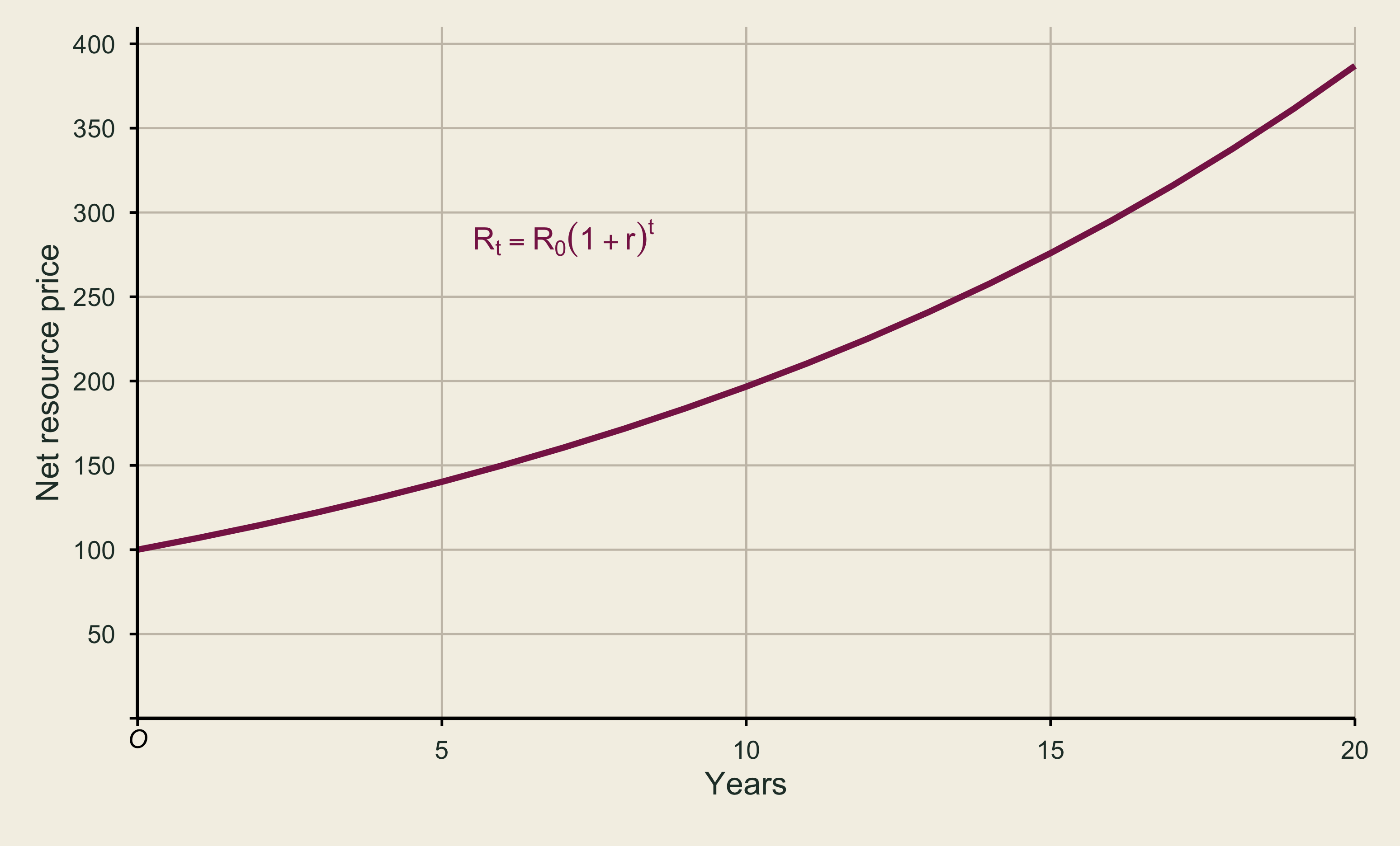 A convex upward net-price path rises from 100 at year zero to nearly 400 at year 20.