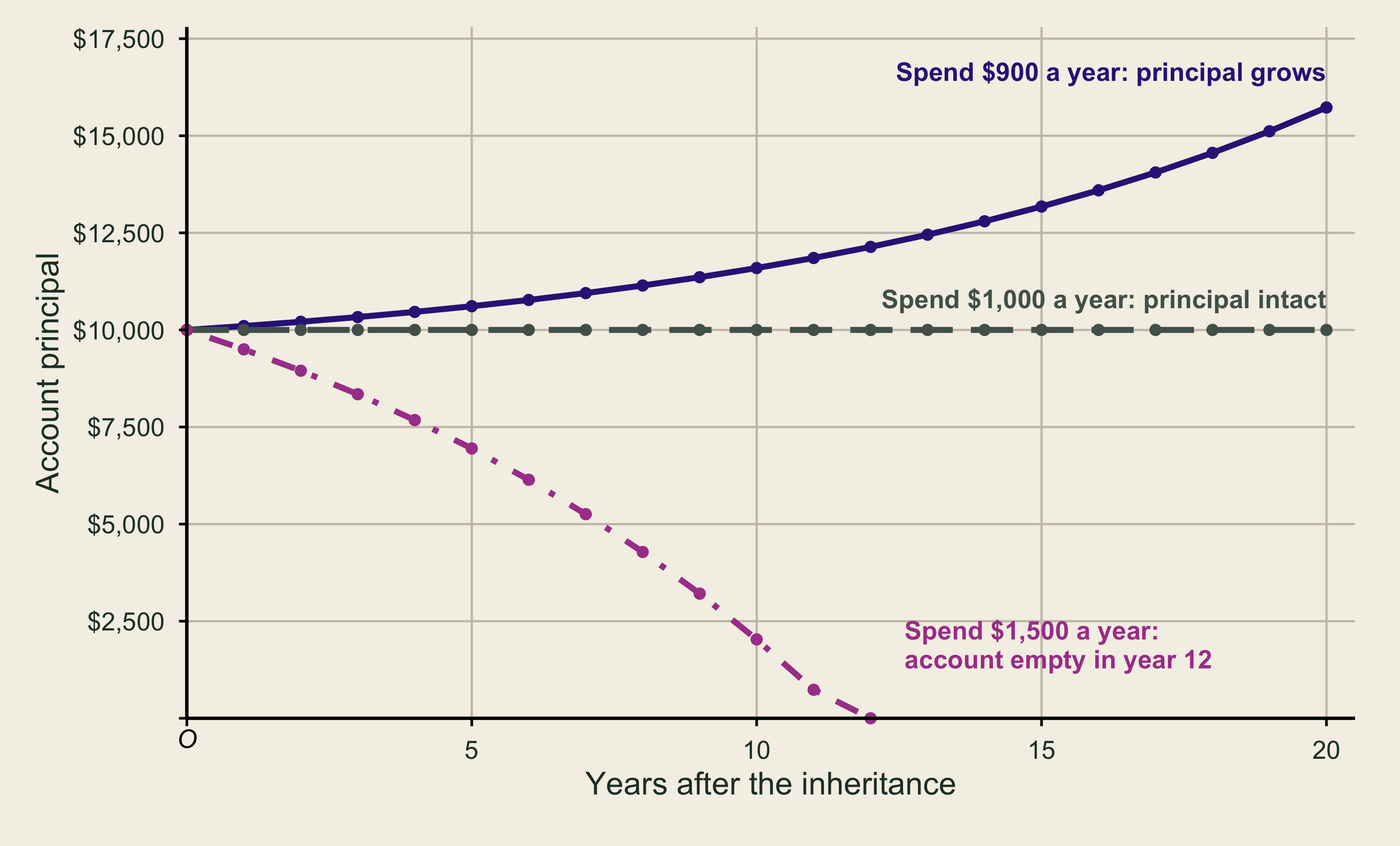 Three paths start from a 10,000 dollar principal earning 10 percent interest. Spending 900 dollars a year makes the principal grow to about 15,700 dollars after 20 years. Spending 1,000 dollars a year keeps it constant at 10,000 dollars. Spending 1,500 dollars a year draws it down until the account is empty in year 12.
