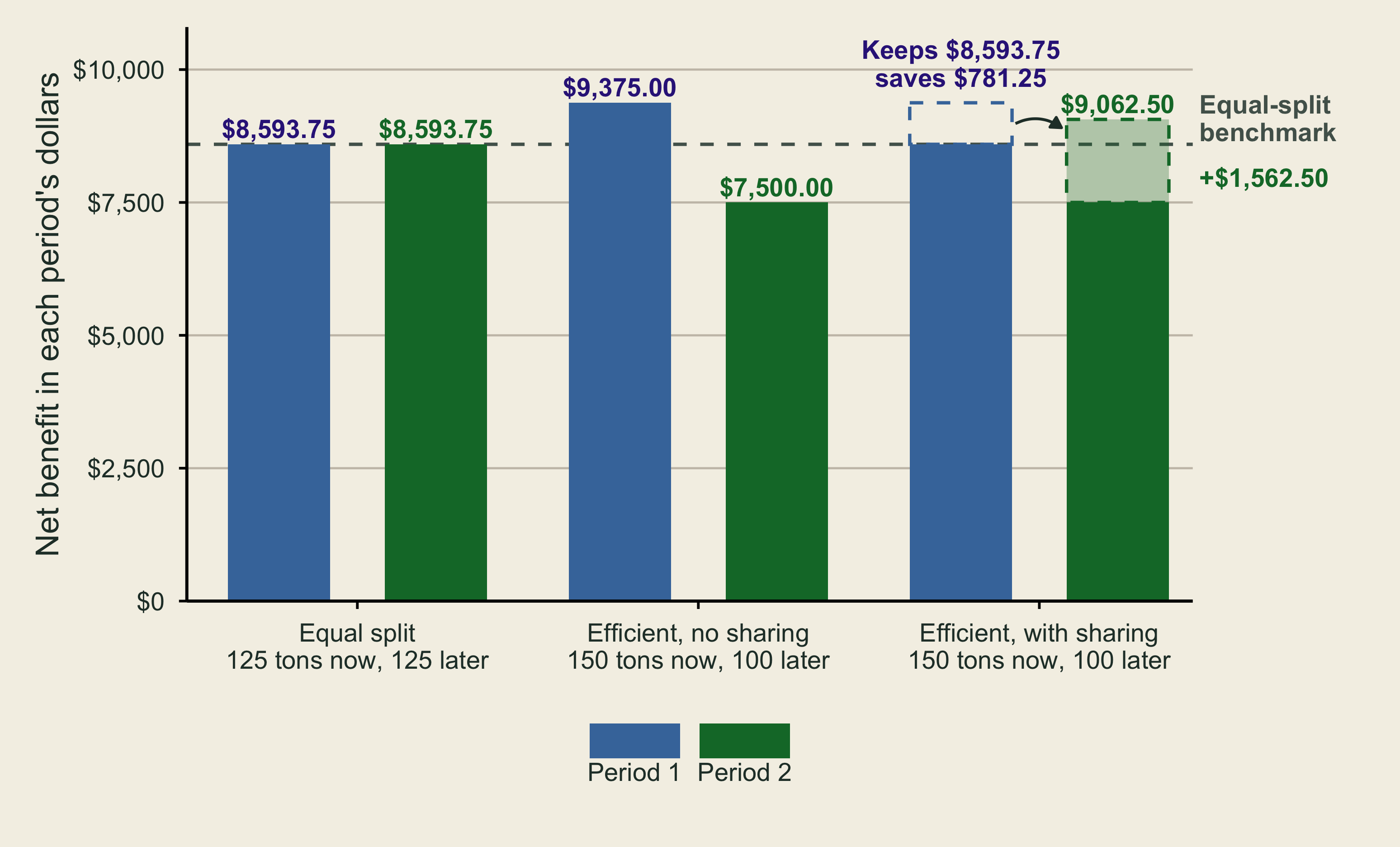 Grouped bars compare net benefits to Period 1 and Period 2. An equal split gives each period 8,593.75 dollars. The efficient allocation without sharing gives 9,375 dollars to Period 1 and 7,500 dollars to Period 2, below the equal-split benchmark. With sharing, Period 1 keeps 8,593.75 dollars and saves 781.25 dollars, which grows to 1,562.50 dollars and raises Period 2 to 9,062.50 dollars.