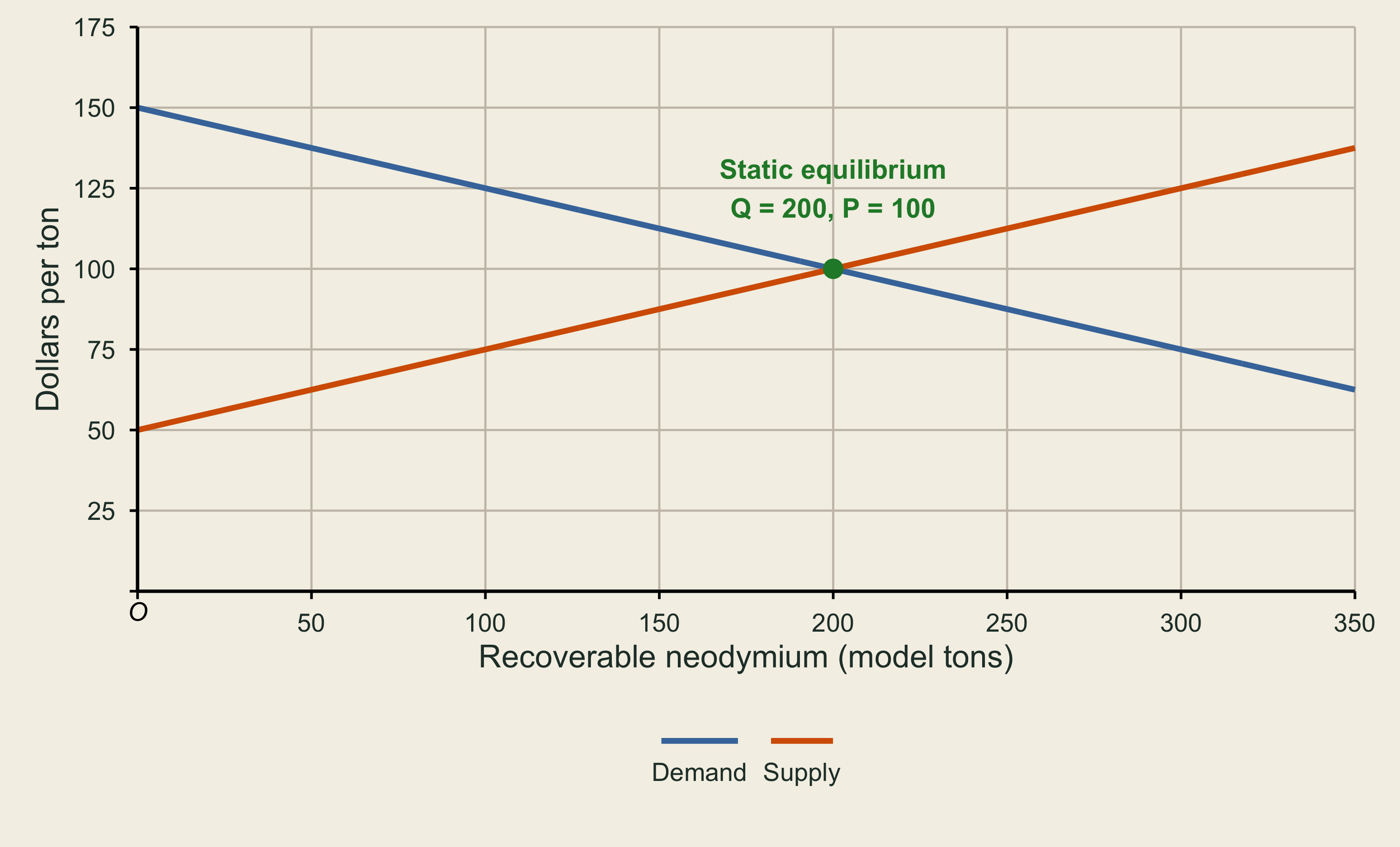 Demand for recoverable neodymium slopes downward and supply slopes upward. They intersect at 200 model tons and a price of 100.