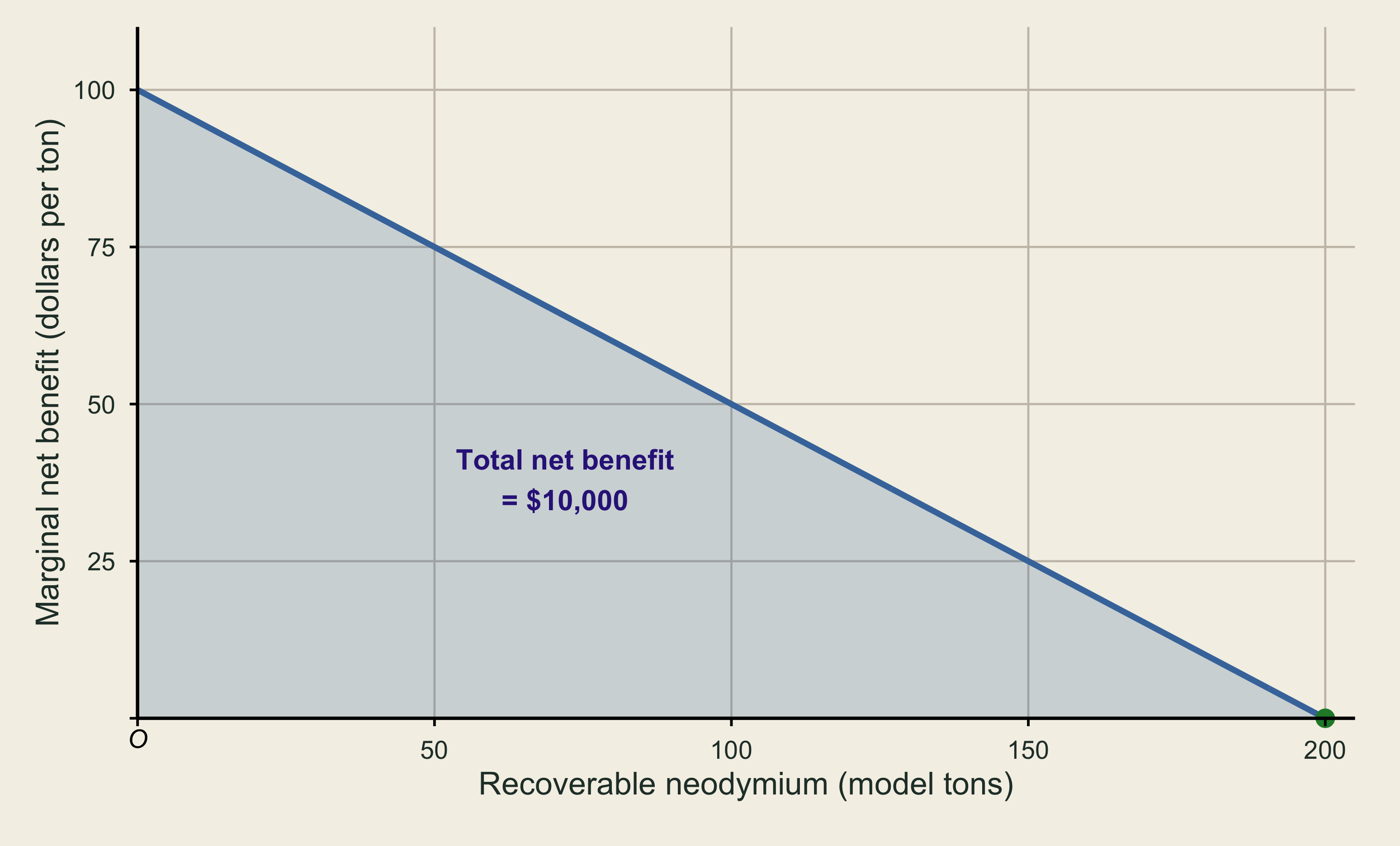 A marginal net benefit curve for recoverable neodymium falls from 100 dollars at zero model tons to zero at 200 model tons. The triangular area below it is shaded.